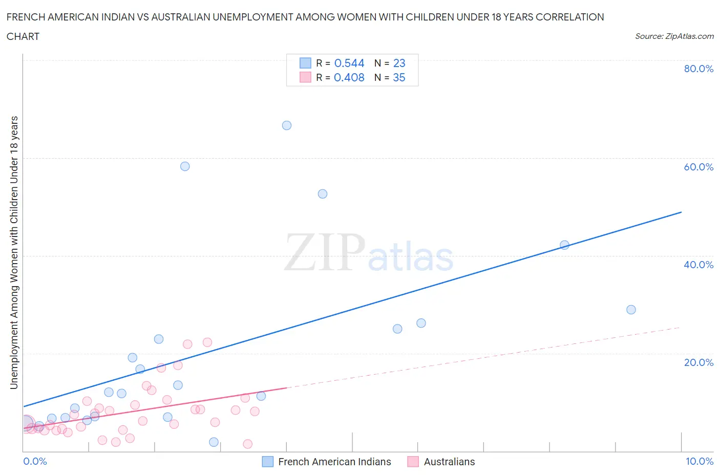 French American Indian vs Australian Unemployment Among Women with Children Under 18 years