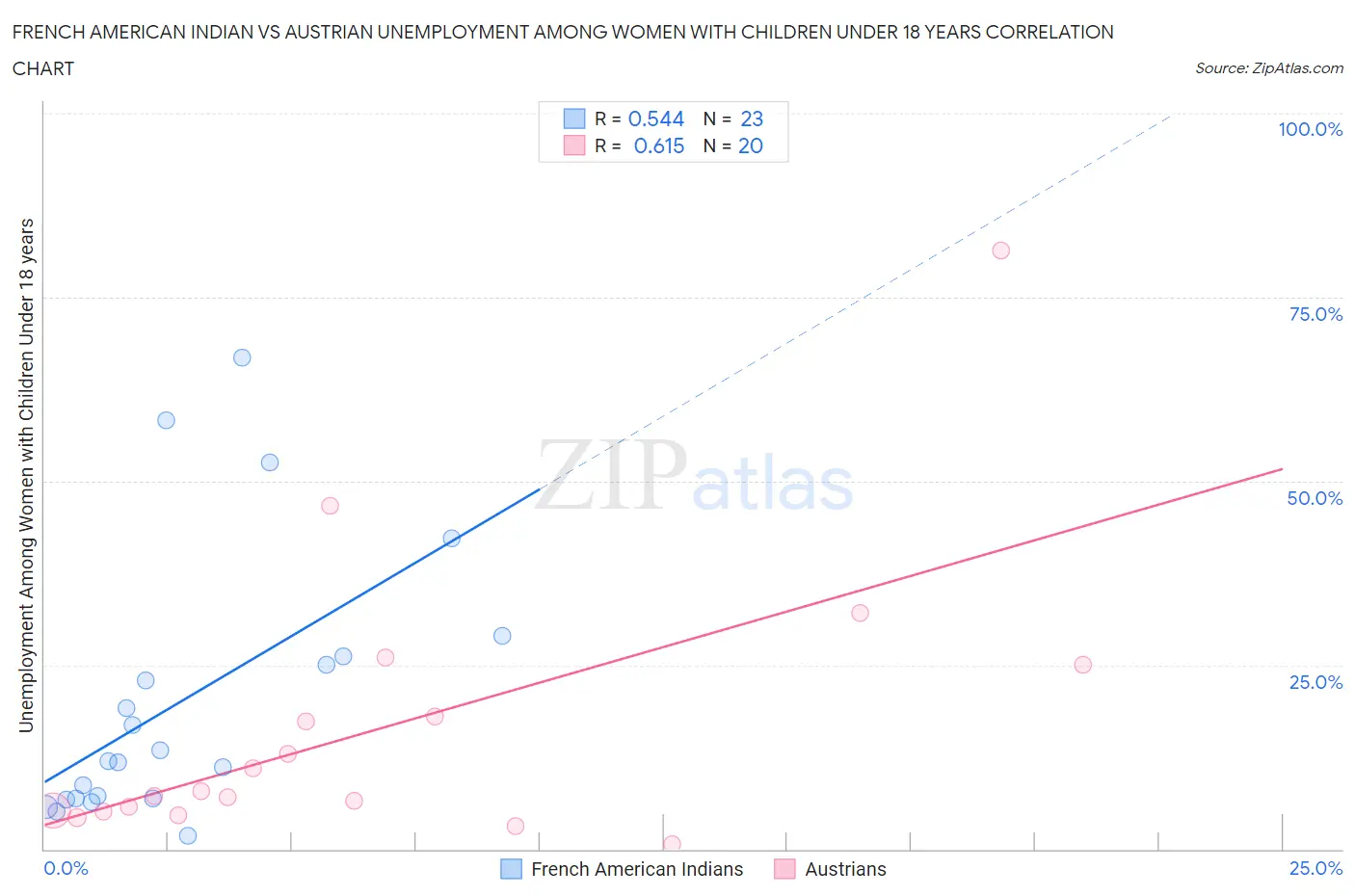 French American Indian vs Austrian Unemployment Among Women with Children Under 18 years