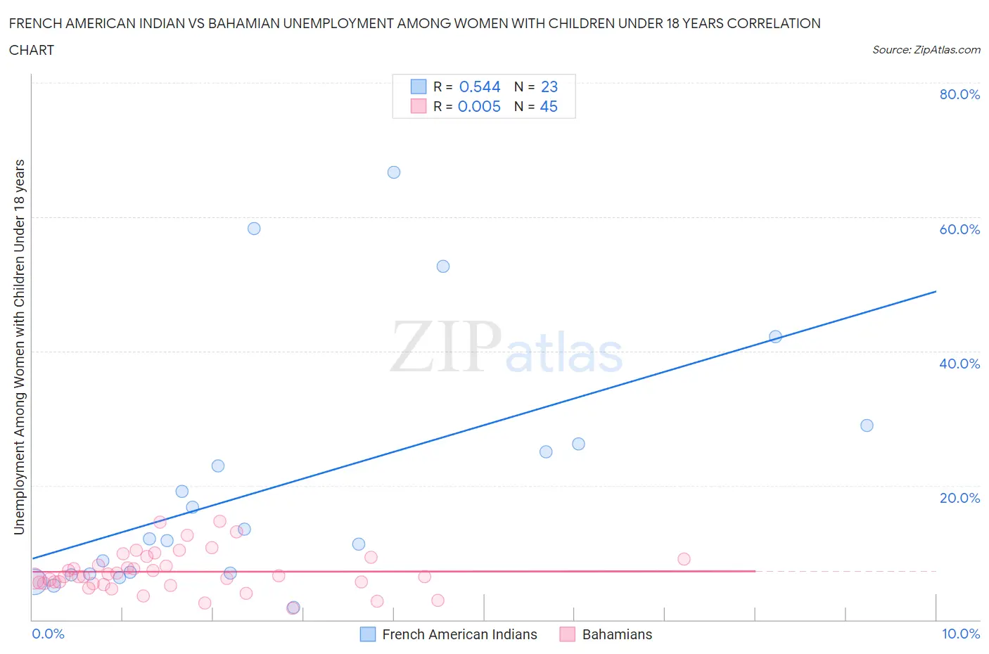 French American Indian vs Bahamian Unemployment Among Women with Children Under 18 years