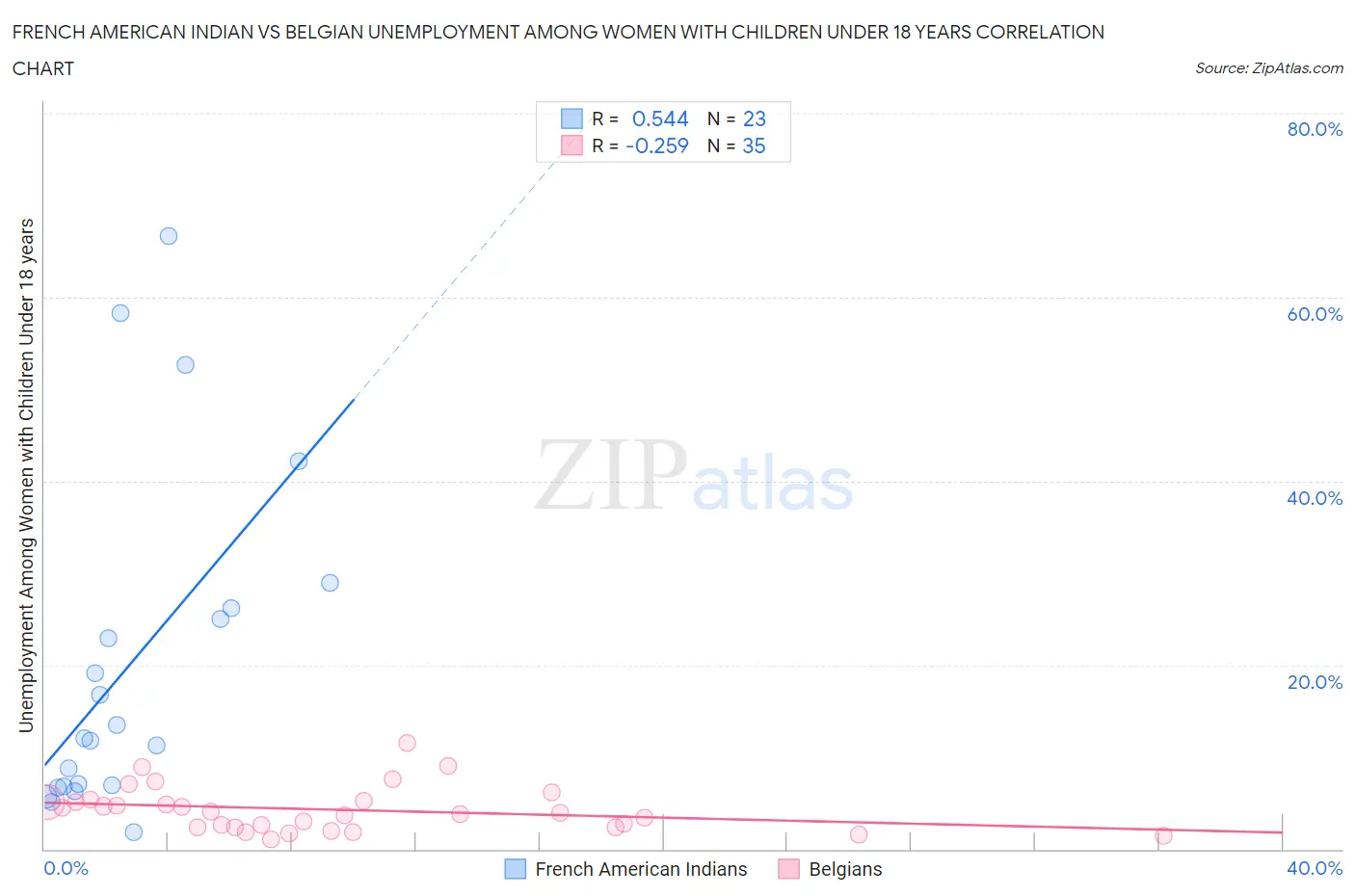 French American Indian vs Belgian Unemployment Among Women with Children Under 18 years