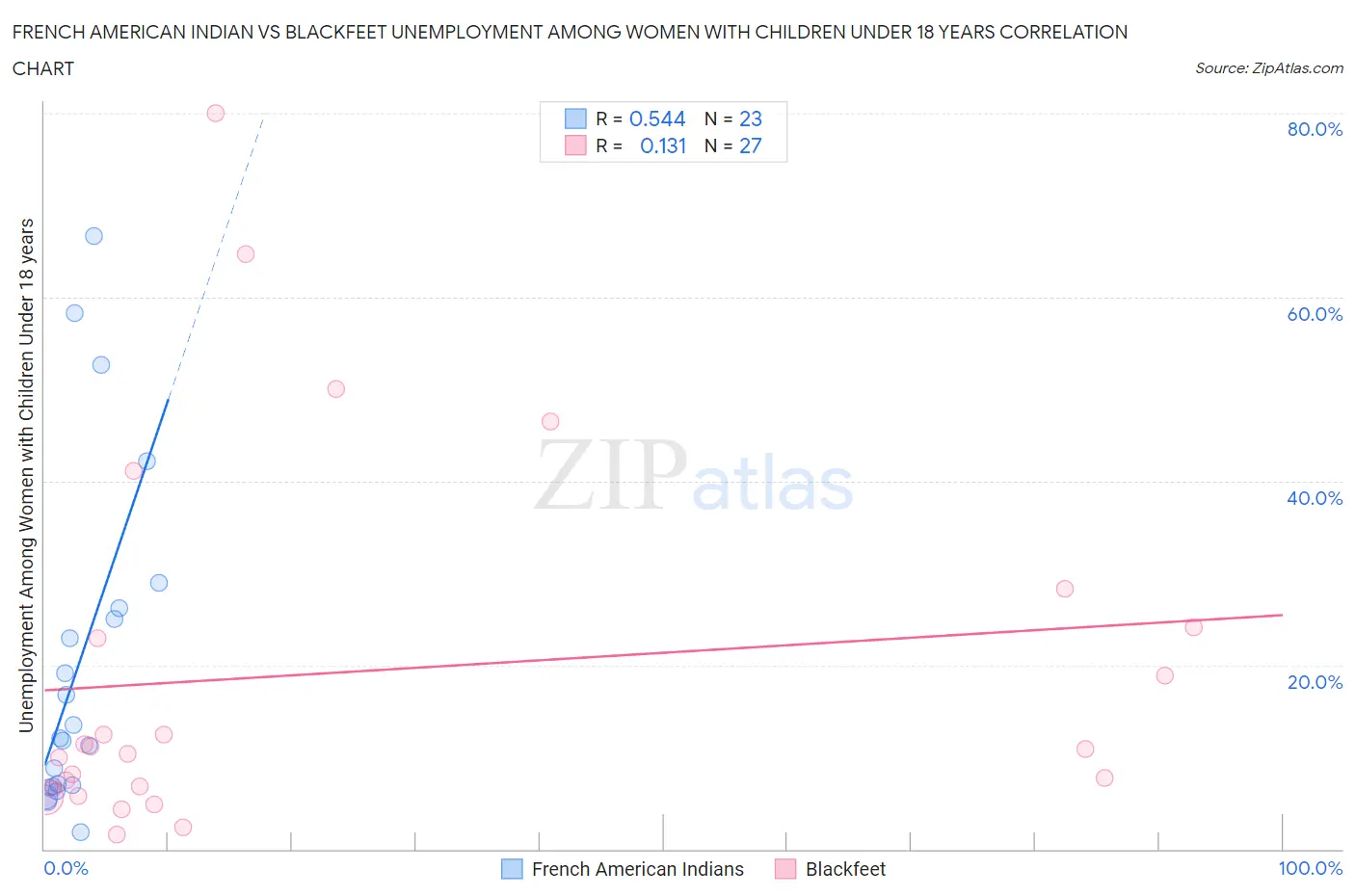 French American Indian vs Blackfeet Unemployment Among Women with Children Under 18 years