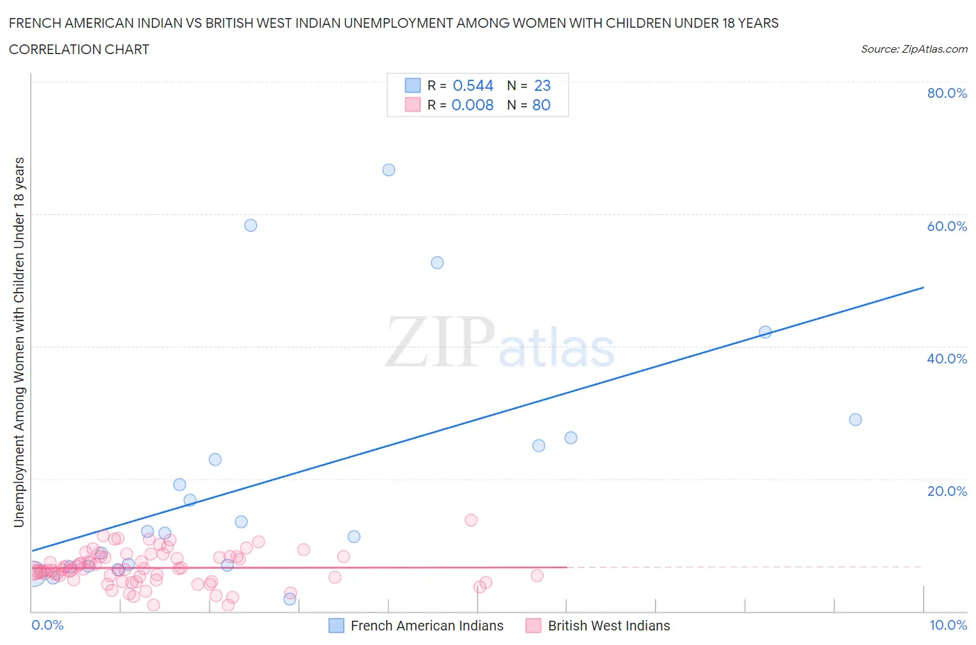 French American Indian vs British West Indian Unemployment Among Women with Children Under 18 years