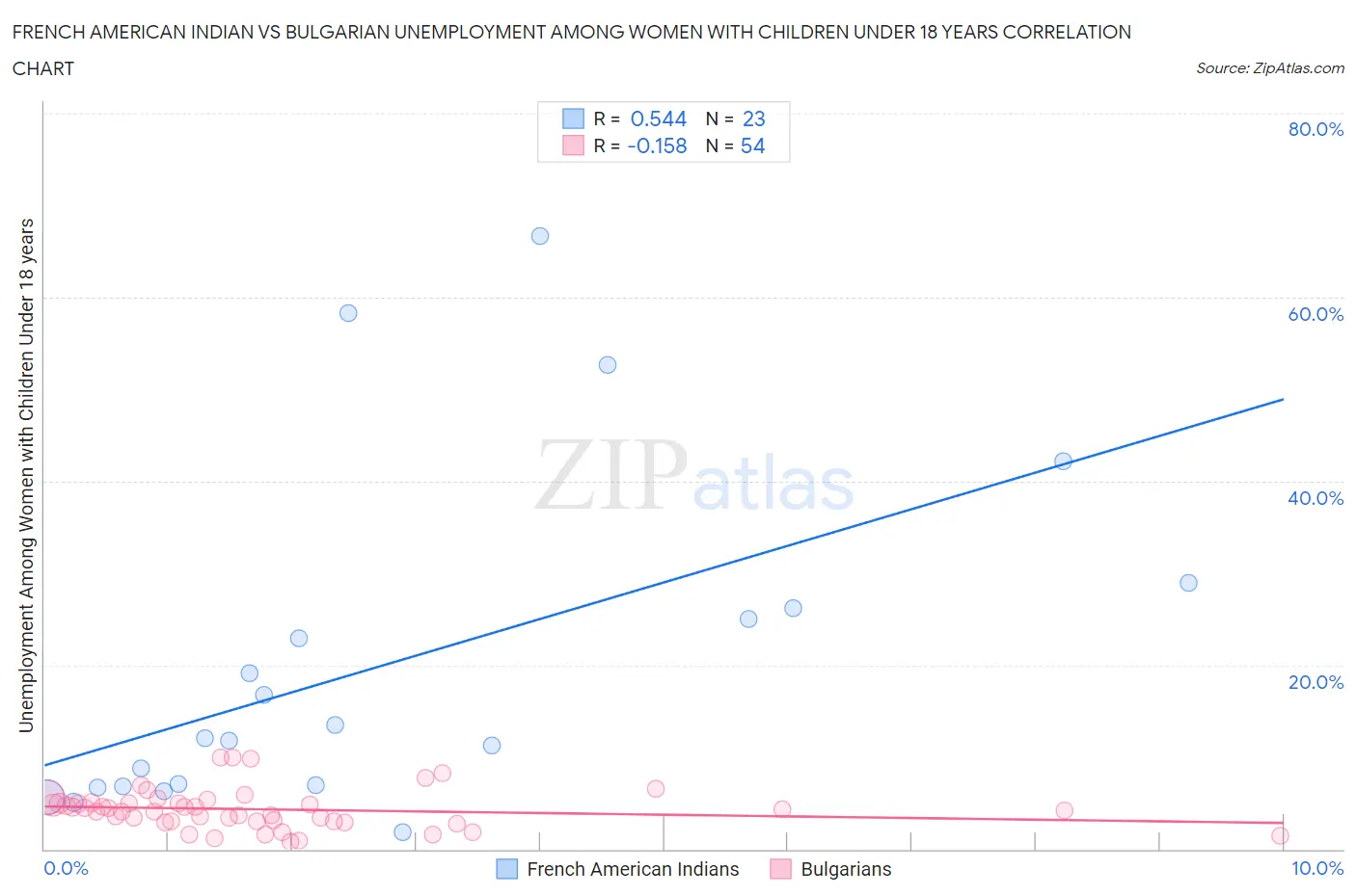 French American Indian vs Bulgarian Unemployment Among Women with Children Under 18 years