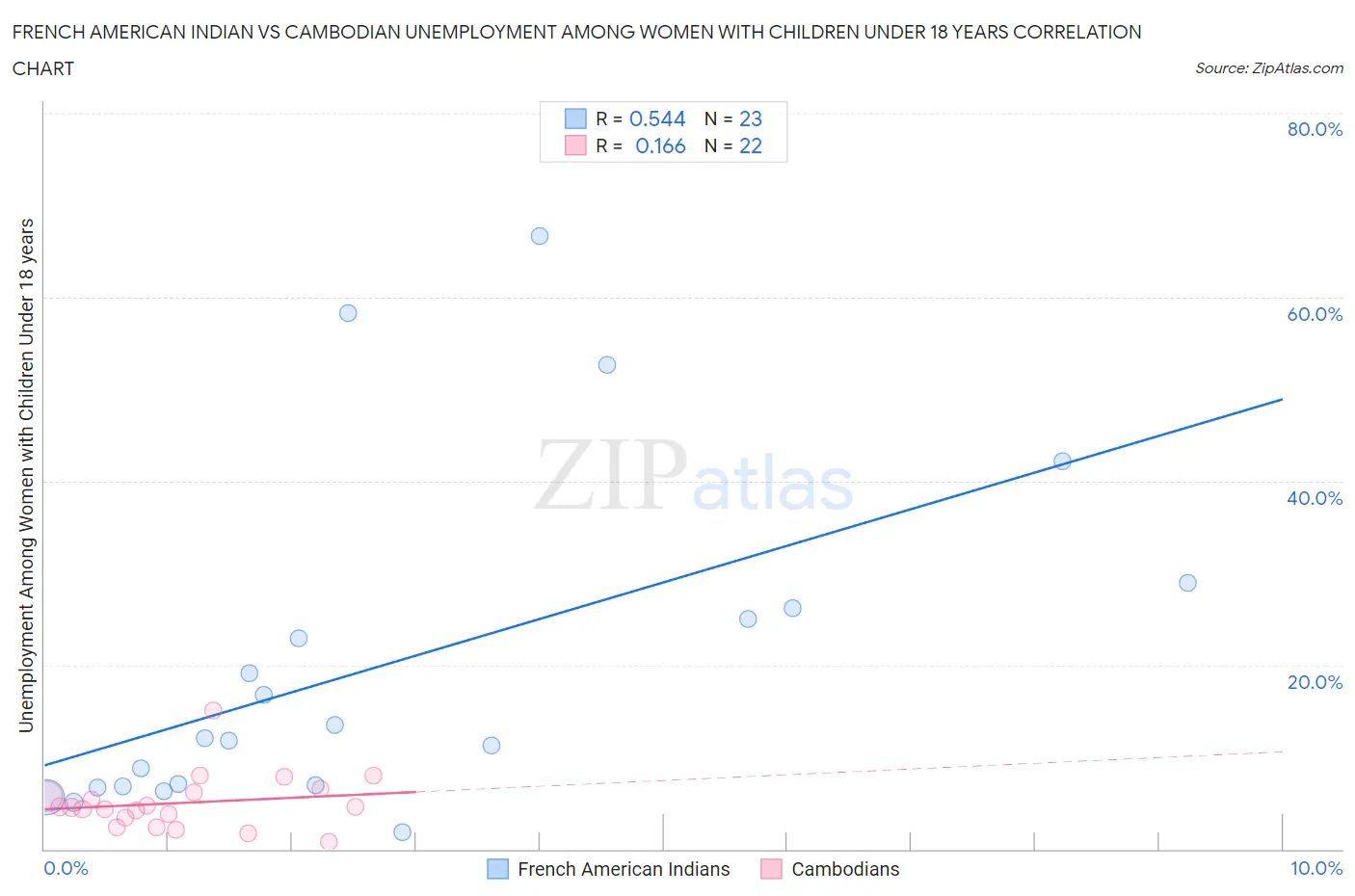 French American Indian vs Cambodian Unemployment Among Women with Children Under 18 years