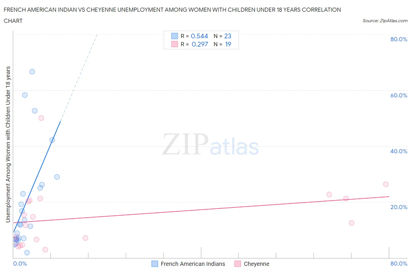 French American Indian vs Cheyenne Unemployment Among Women with Children Under 18 years