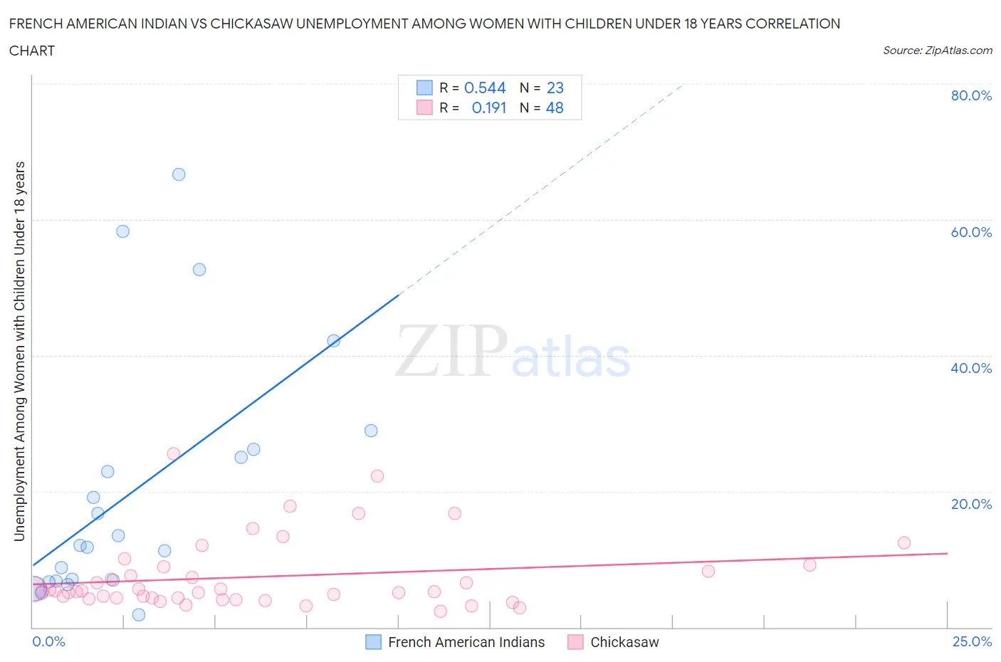 French American Indian vs Chickasaw Unemployment Among Women with Children Under 18 years