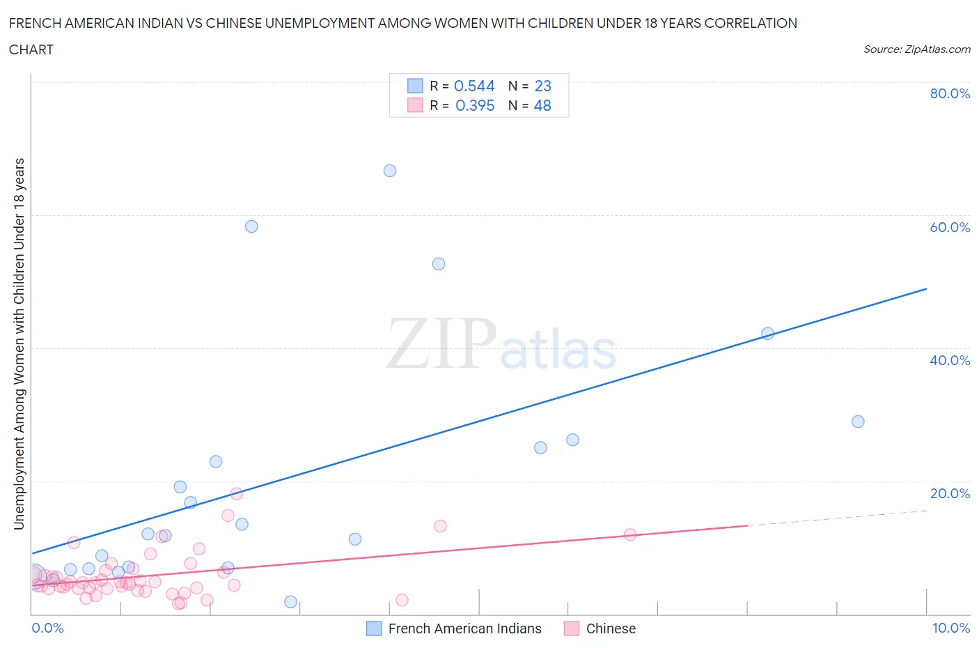 French American Indian vs Chinese Unemployment Among Women with Children Under 18 years