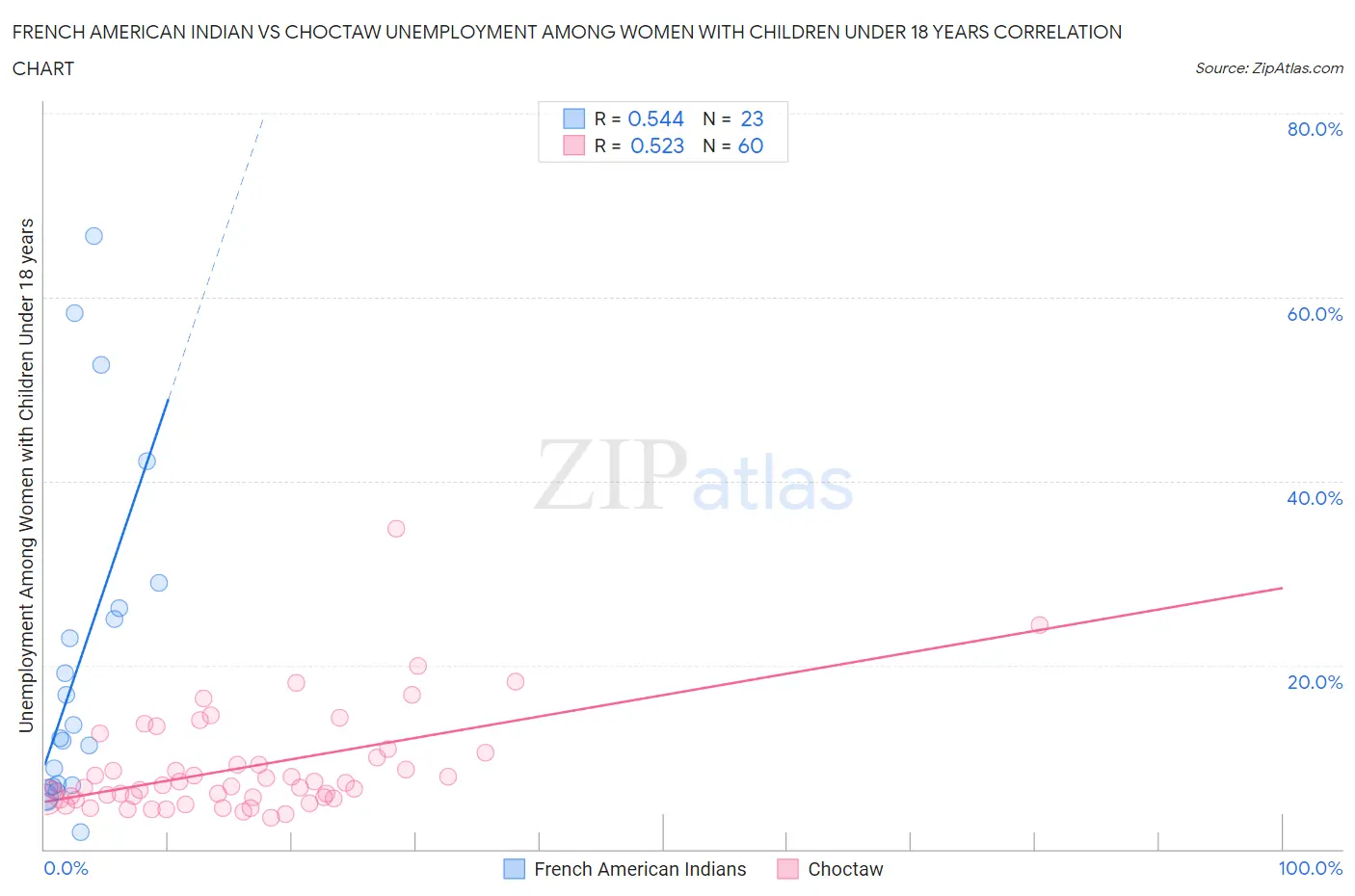 French American Indian vs Choctaw Unemployment Among Women with Children Under 18 years