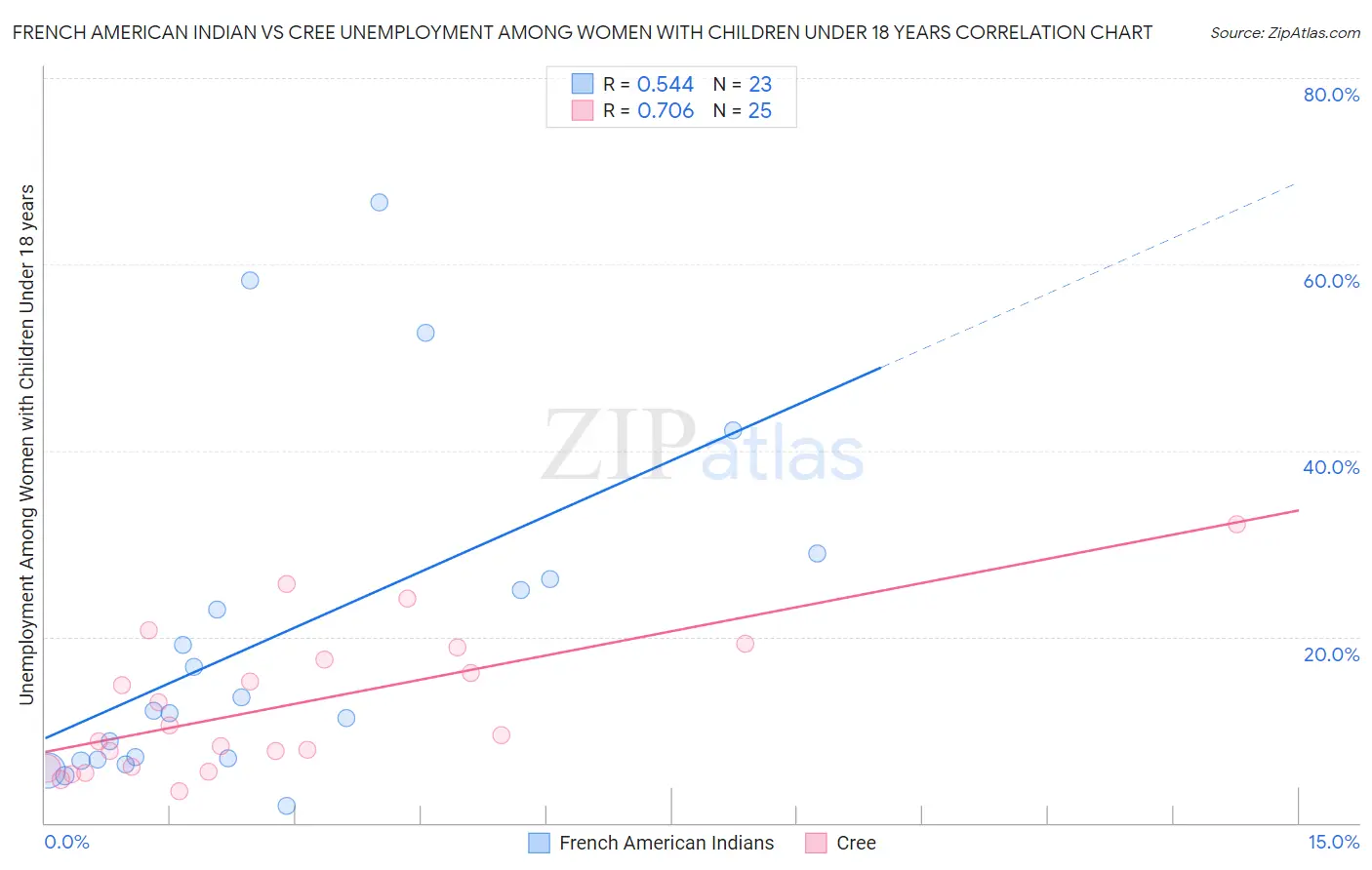 French American Indian vs Cree Unemployment Among Women with Children Under 18 years