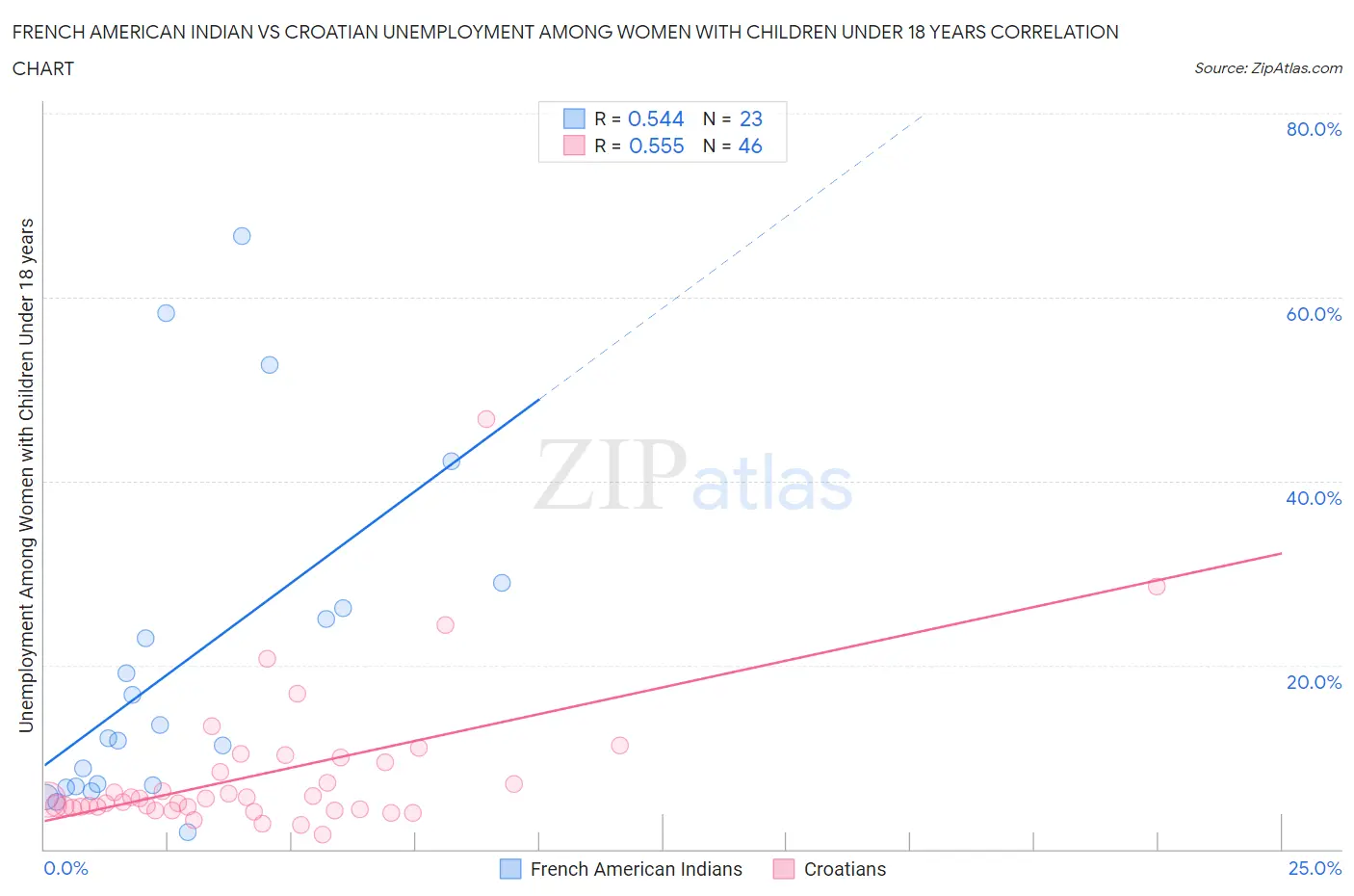 French American Indian vs Croatian Unemployment Among Women with Children Under 18 years