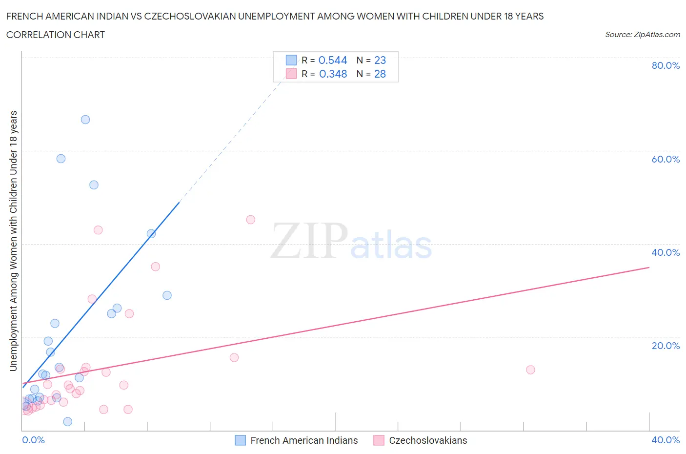 French American Indian vs Czechoslovakian Unemployment Among Women with Children Under 18 years