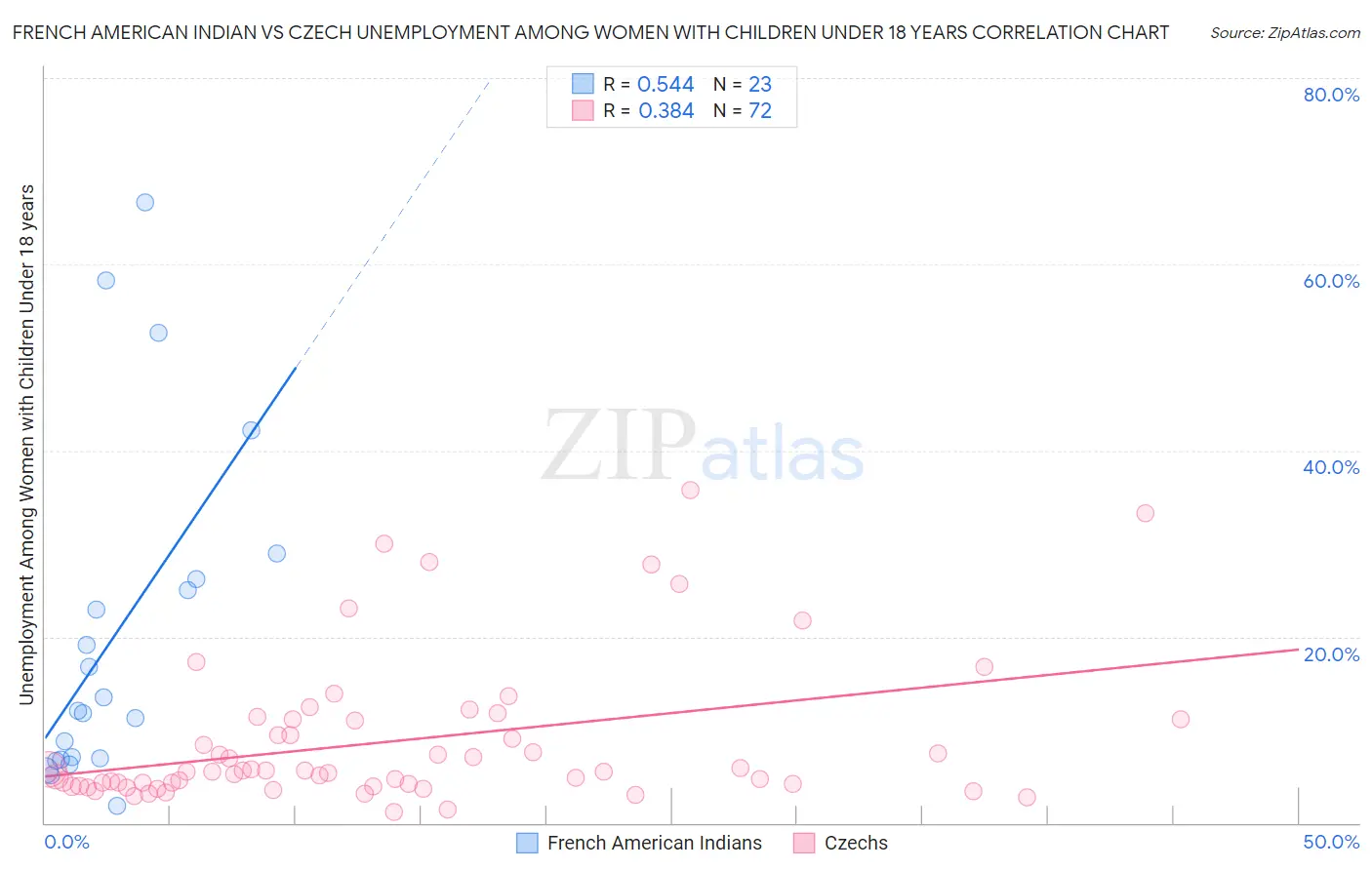 French American Indian vs Czech Unemployment Among Women with Children Under 18 years