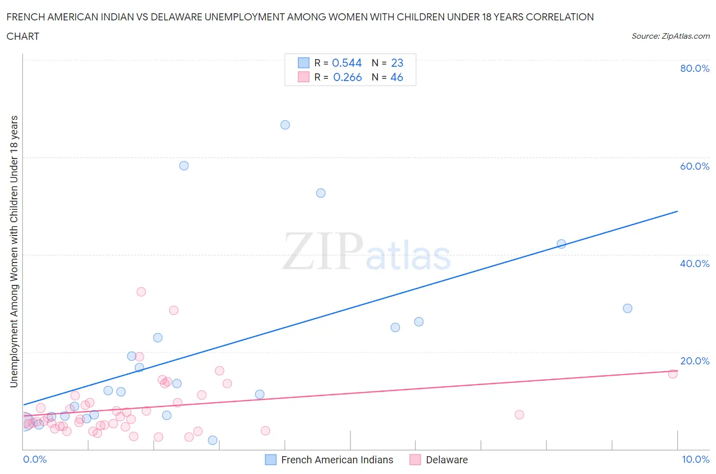 French American Indian vs Delaware Unemployment Among Women with Children Under 18 years