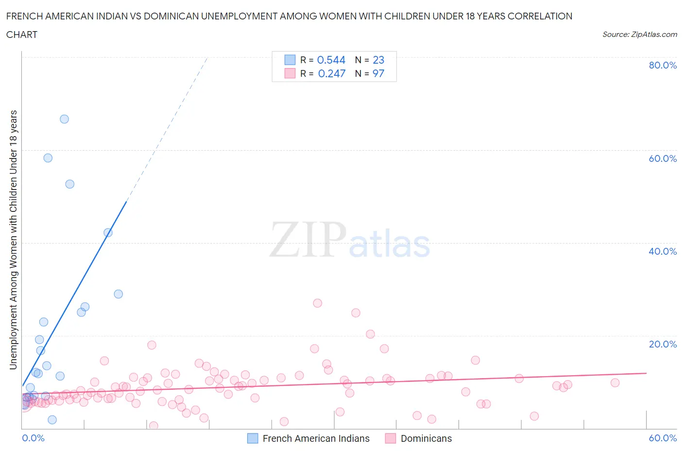 French American Indian vs Dominican Unemployment Among Women with Children Under 18 years