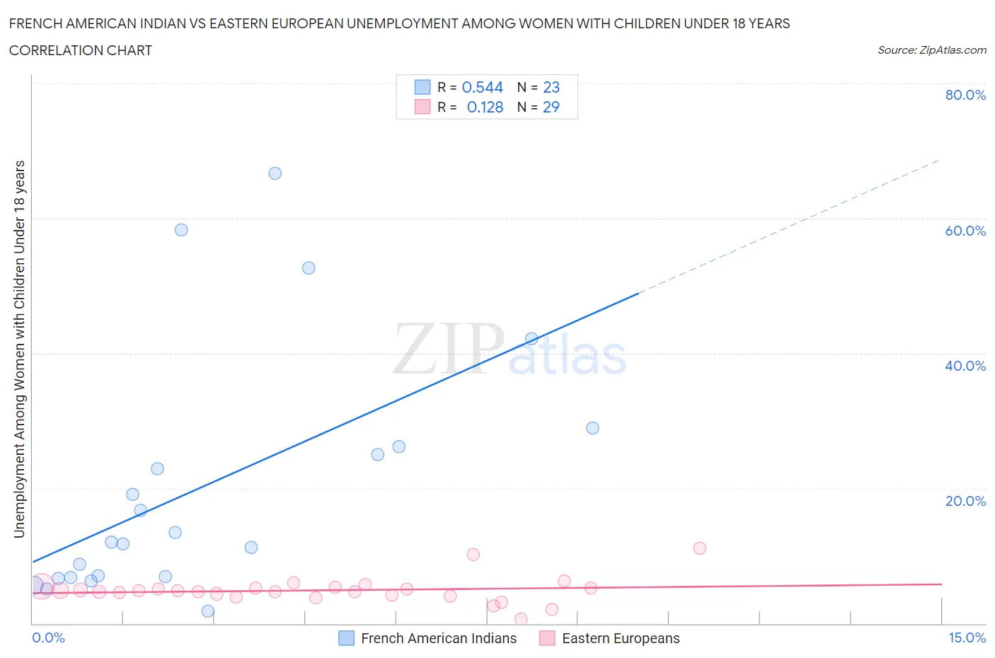 French American Indian vs Eastern European Unemployment Among Women with Children Under 18 years