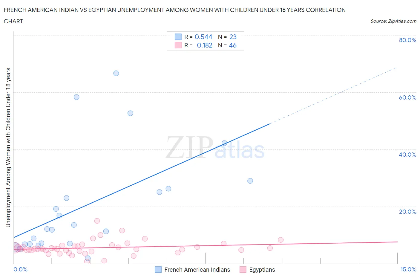 French American Indian vs Egyptian Unemployment Among Women with Children Under 18 years