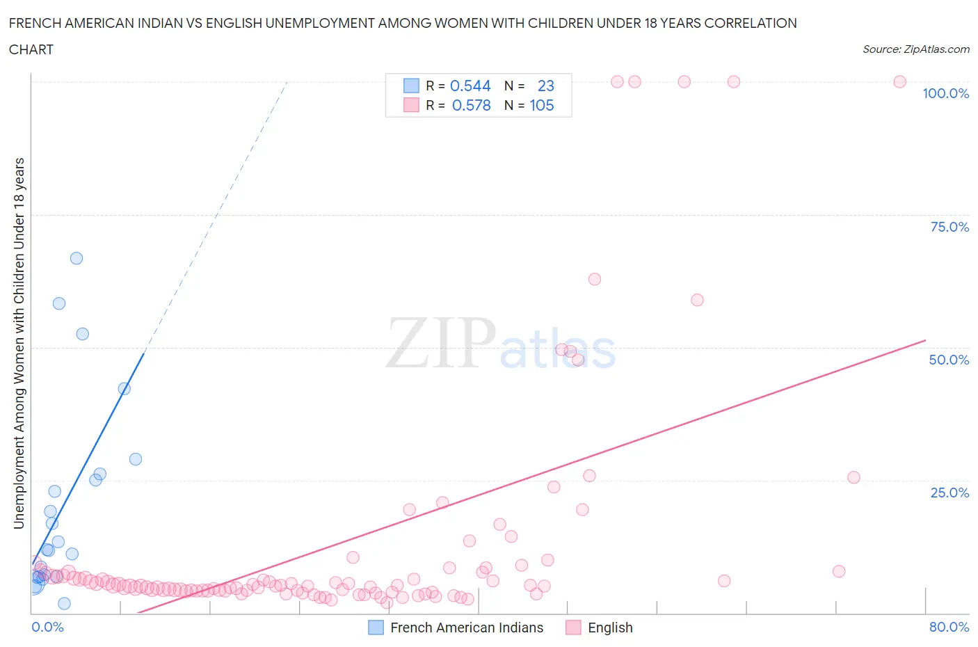 French American Indian vs English Unemployment Among Women with Children Under 18 years