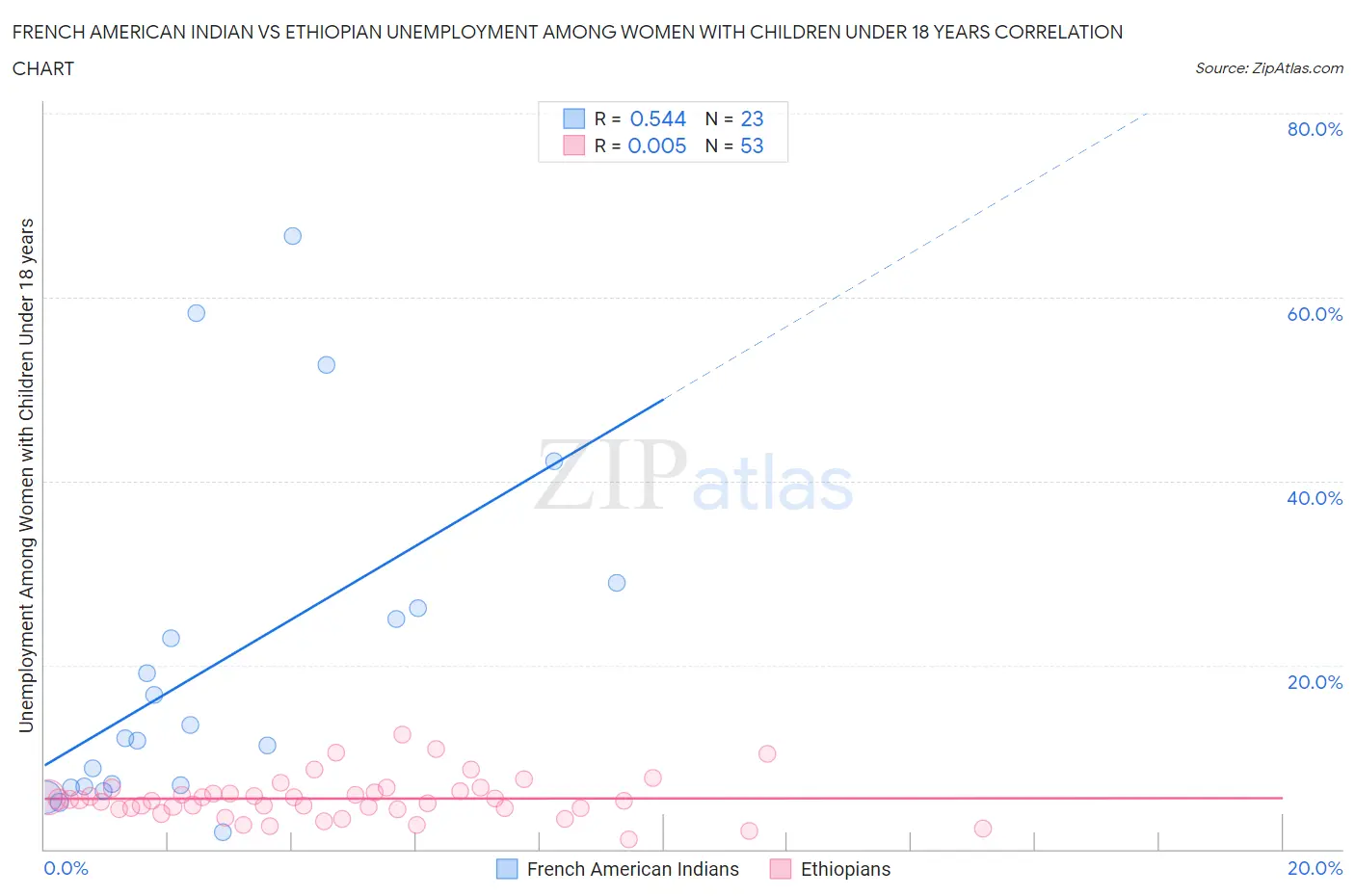 French American Indian vs Ethiopian Unemployment Among Women with Children Under 18 years