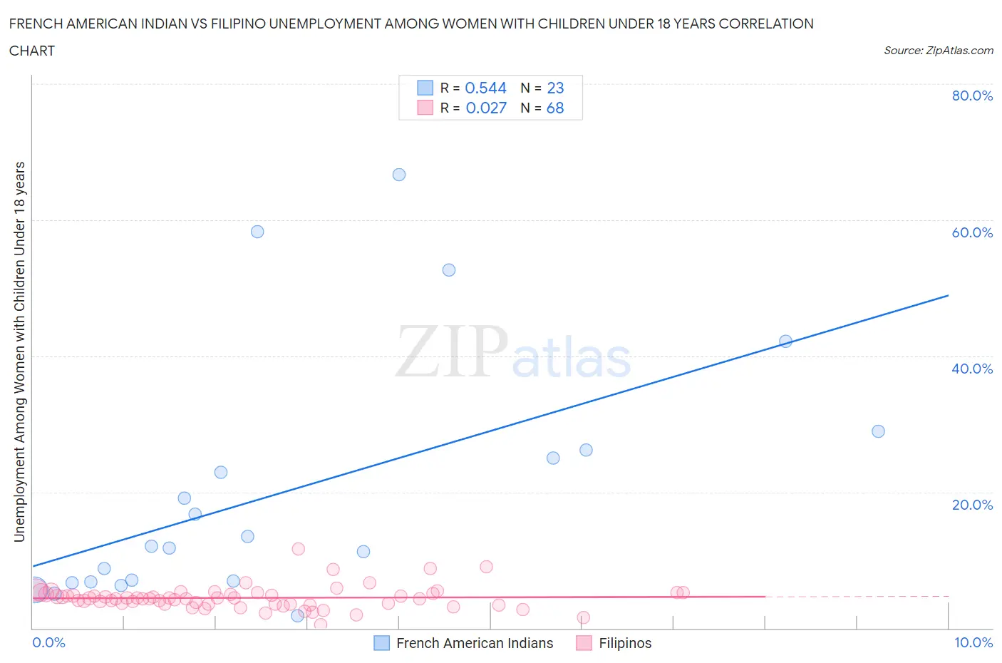 French American Indian vs Filipino Unemployment Among Women with Children Under 18 years