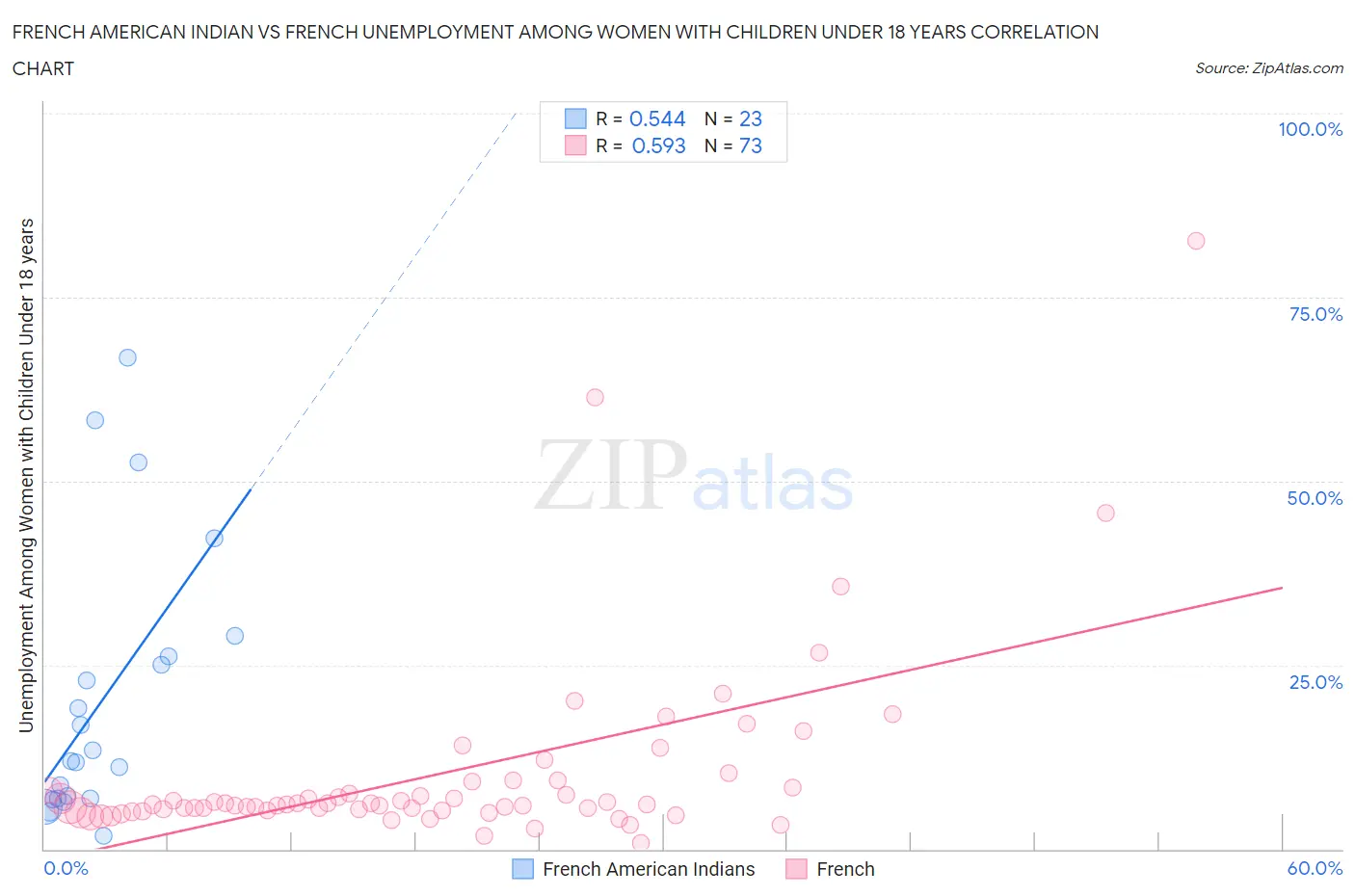 French American Indian vs French Unemployment Among Women with Children Under 18 years