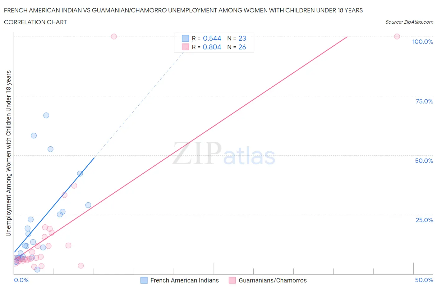 French American Indian vs Guamanian/Chamorro Unemployment Among Women with Children Under 18 years