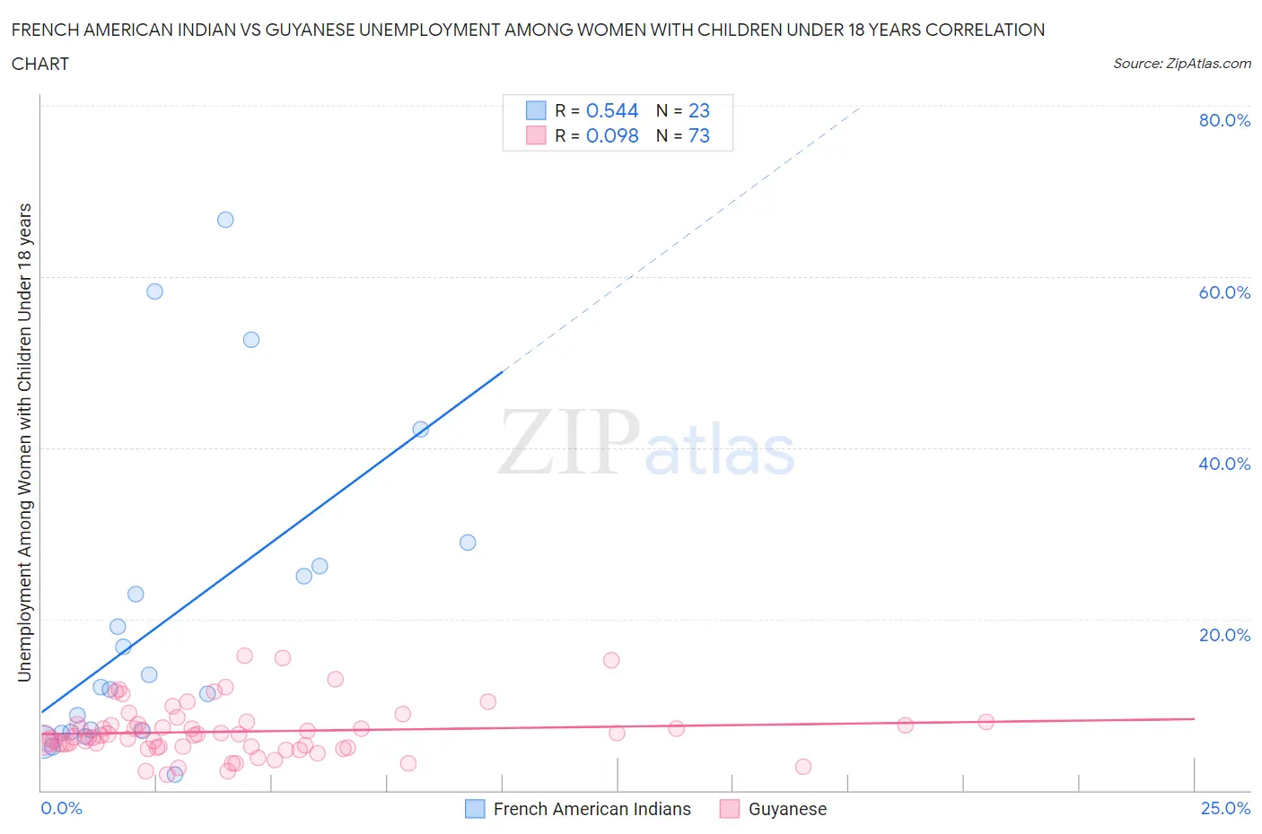 French American Indian vs Guyanese Unemployment Among Women with Children Under 18 years