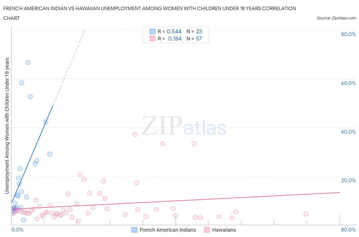 French American Indian vs Hawaiian Unemployment Among Women with Children Under 18 years