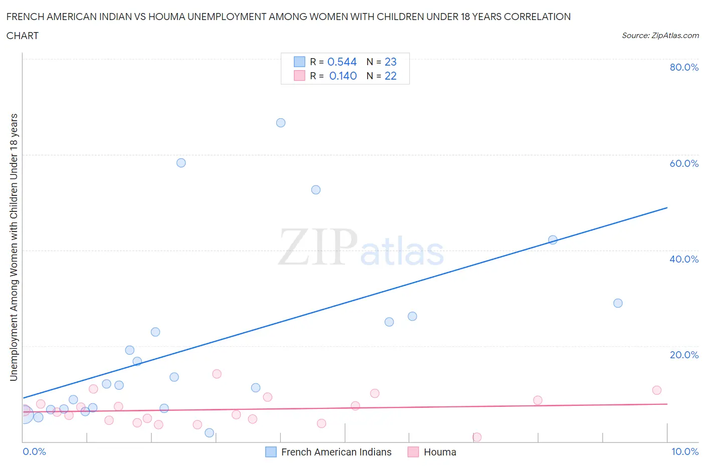 French American Indian vs Houma Unemployment Among Women with Children Under 18 years