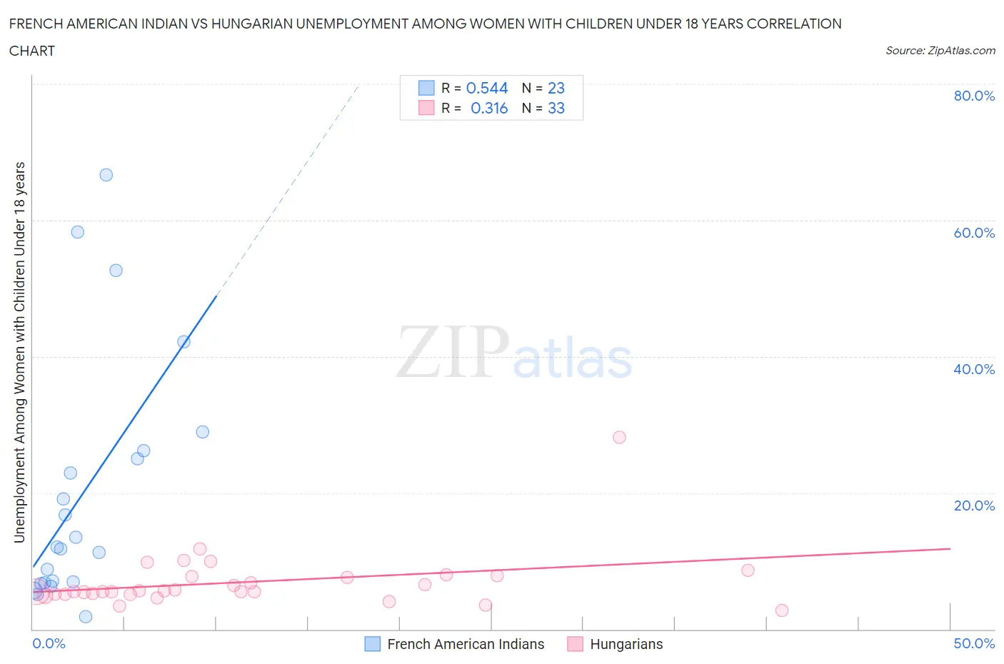 French American Indian vs Hungarian Unemployment Among Women with Children Under 18 years