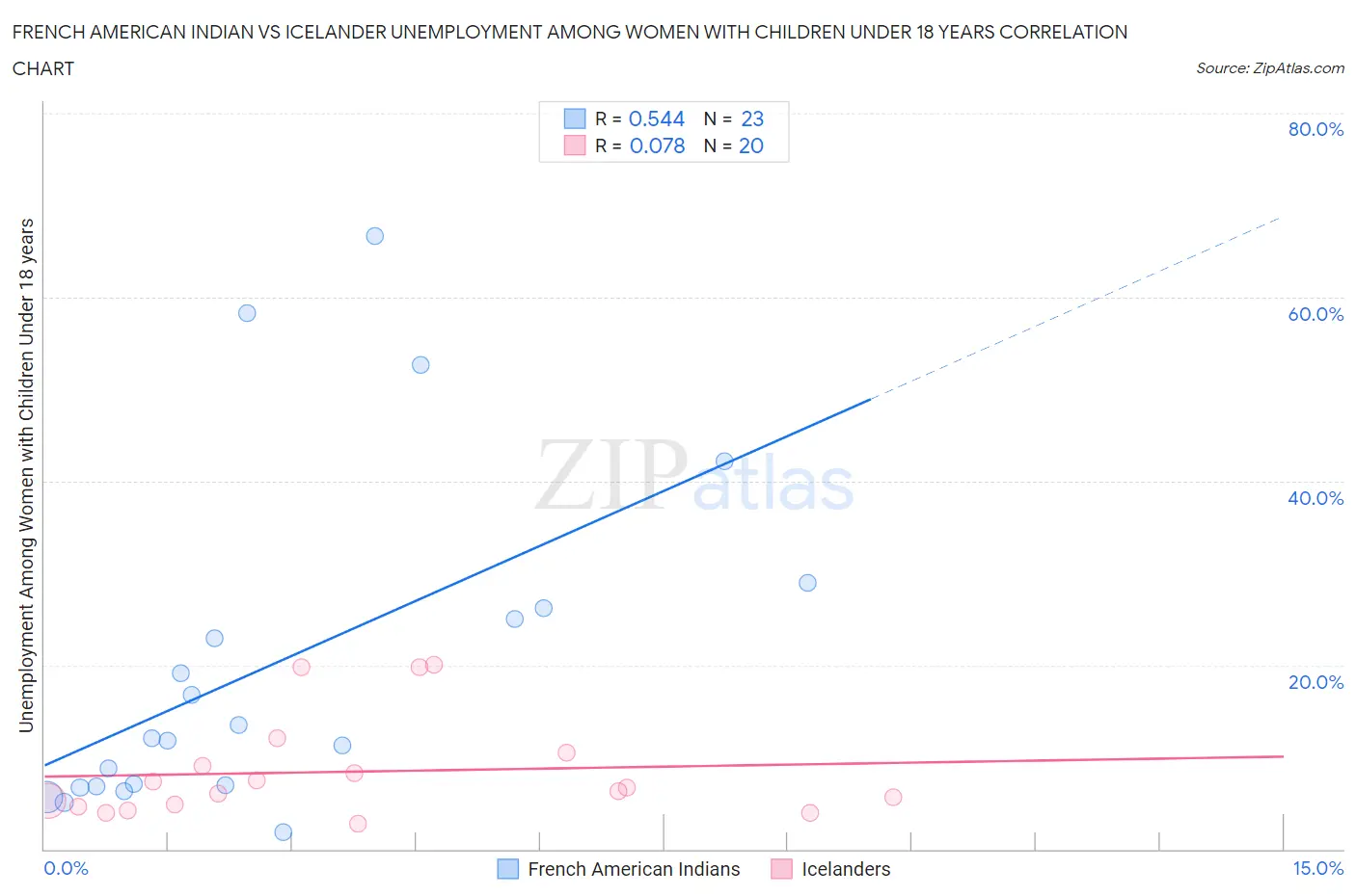 French American Indian vs Icelander Unemployment Among Women with Children Under 18 years