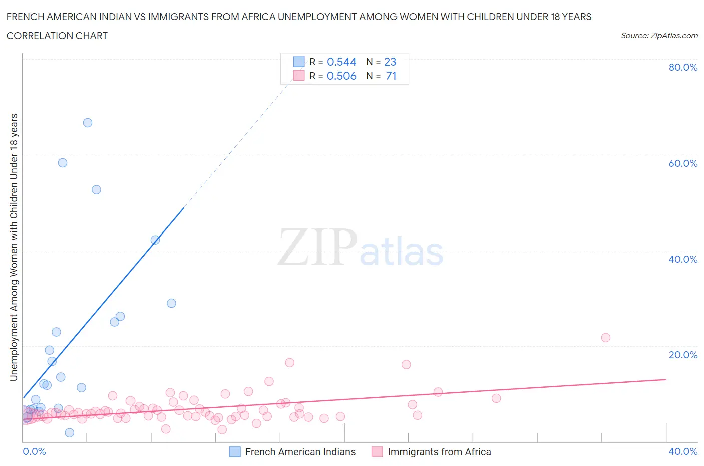 French American Indian vs Immigrants from Africa Unemployment Among Women with Children Under 18 years