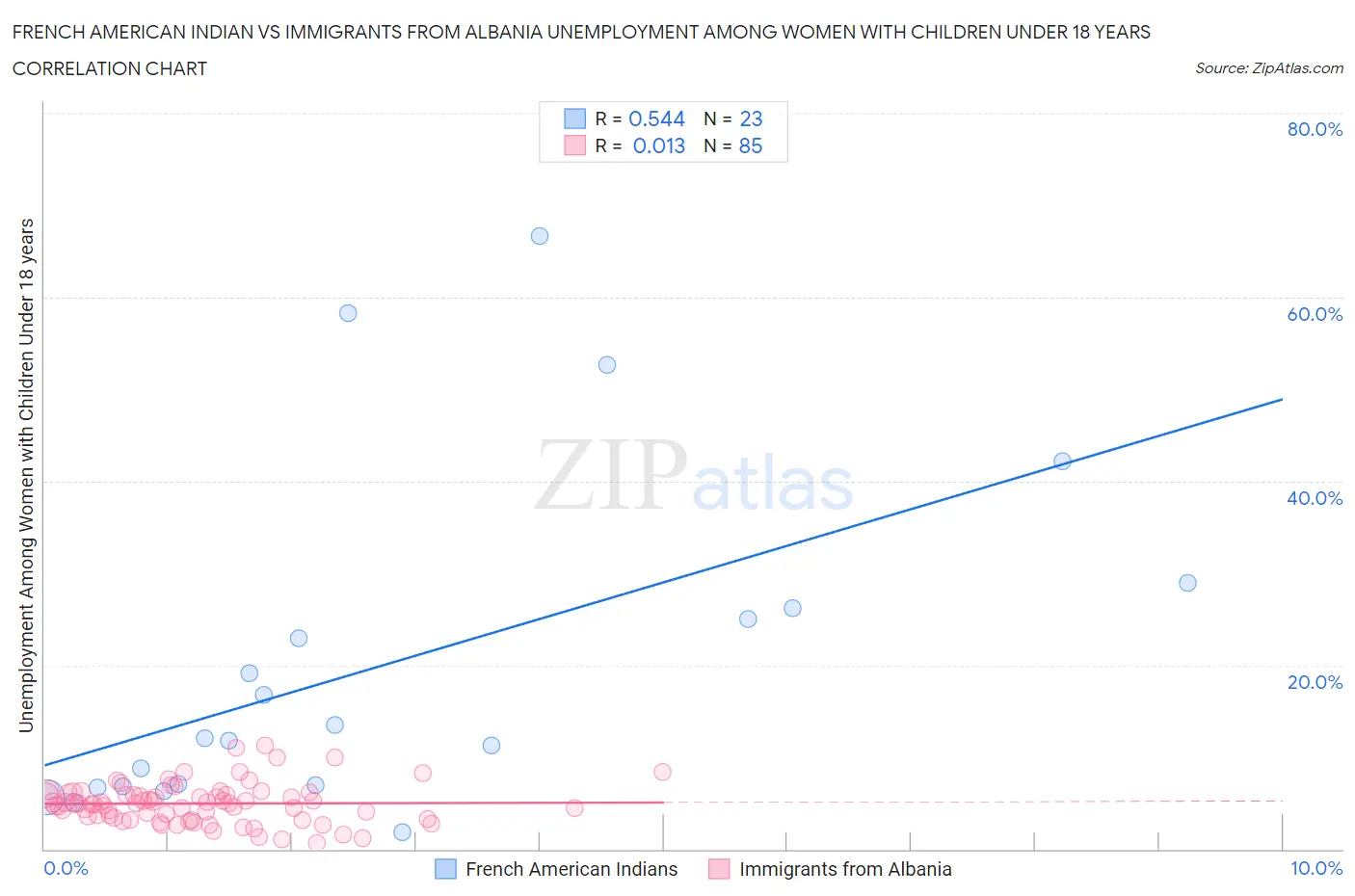 French American Indian vs Immigrants from Albania Unemployment Among Women with Children Under 18 years