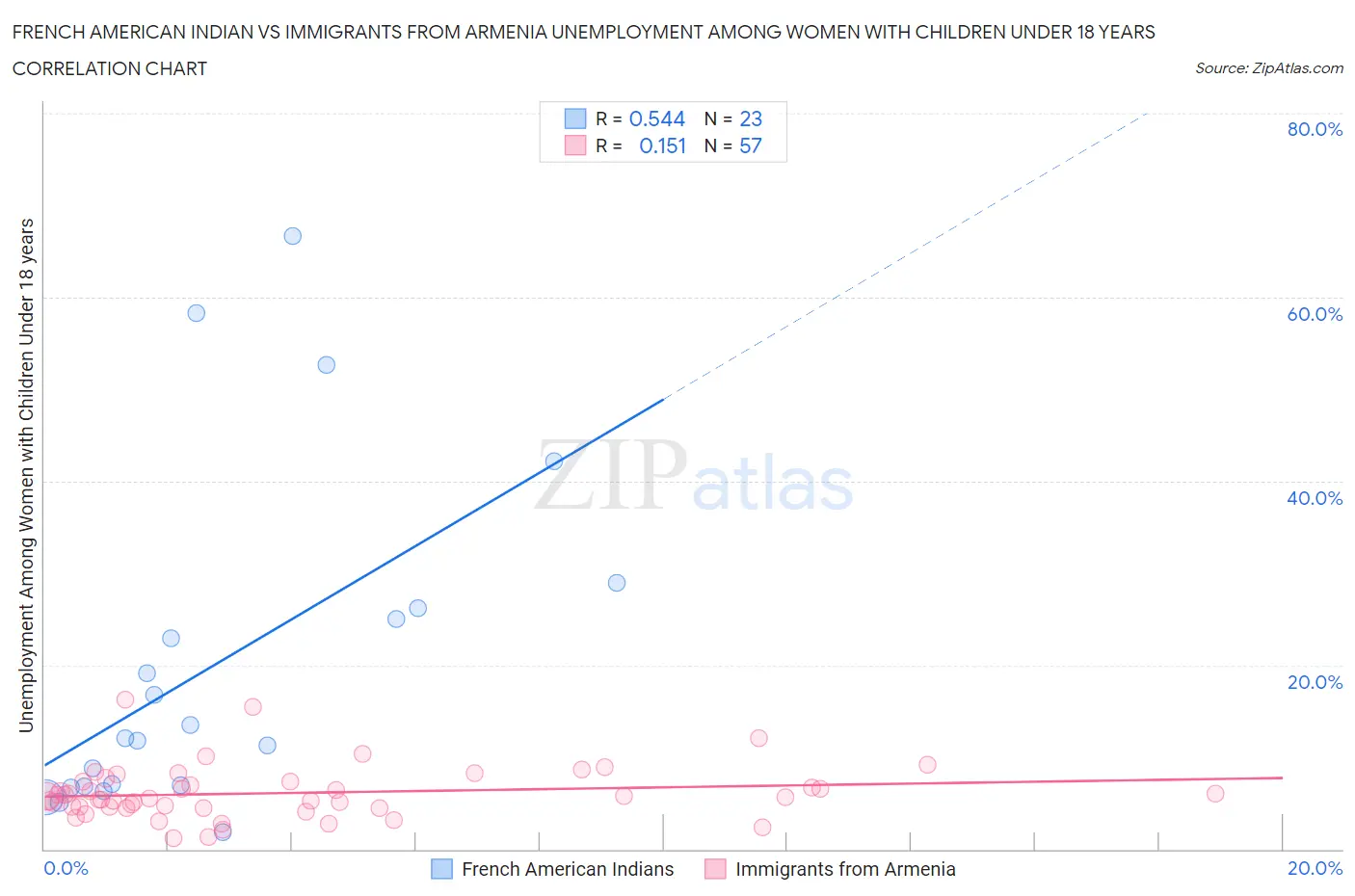 French American Indian vs Immigrants from Armenia Unemployment Among Women with Children Under 18 years