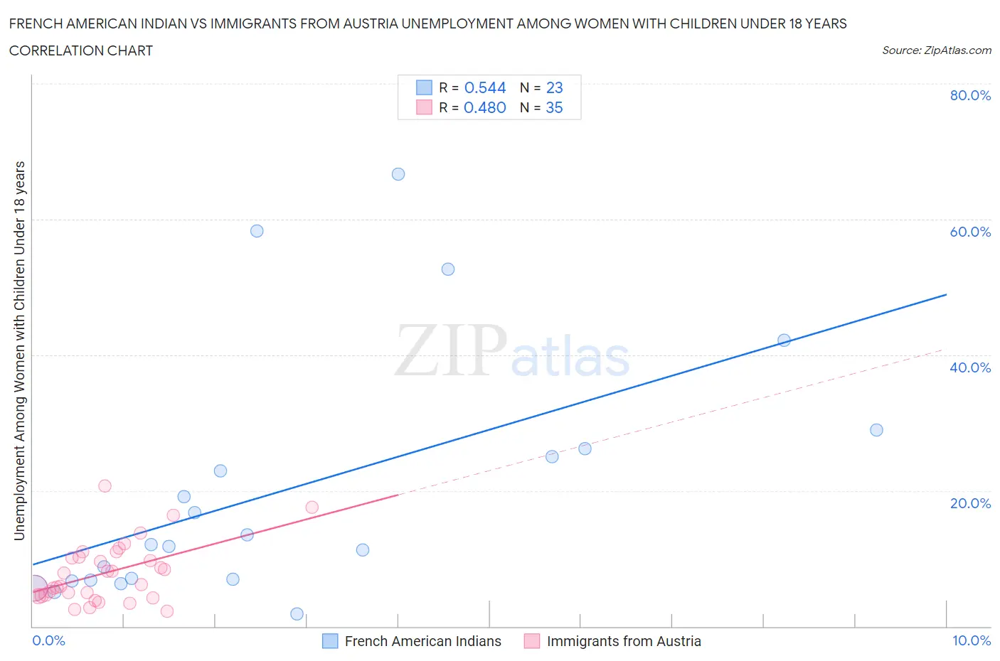 French American Indian vs Immigrants from Austria Unemployment Among Women with Children Under 18 years