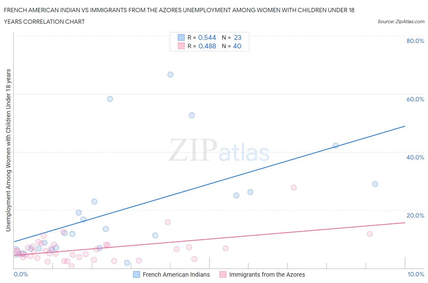 French American Indian vs Immigrants from the Azores Unemployment Among Women with Children Under 18 years