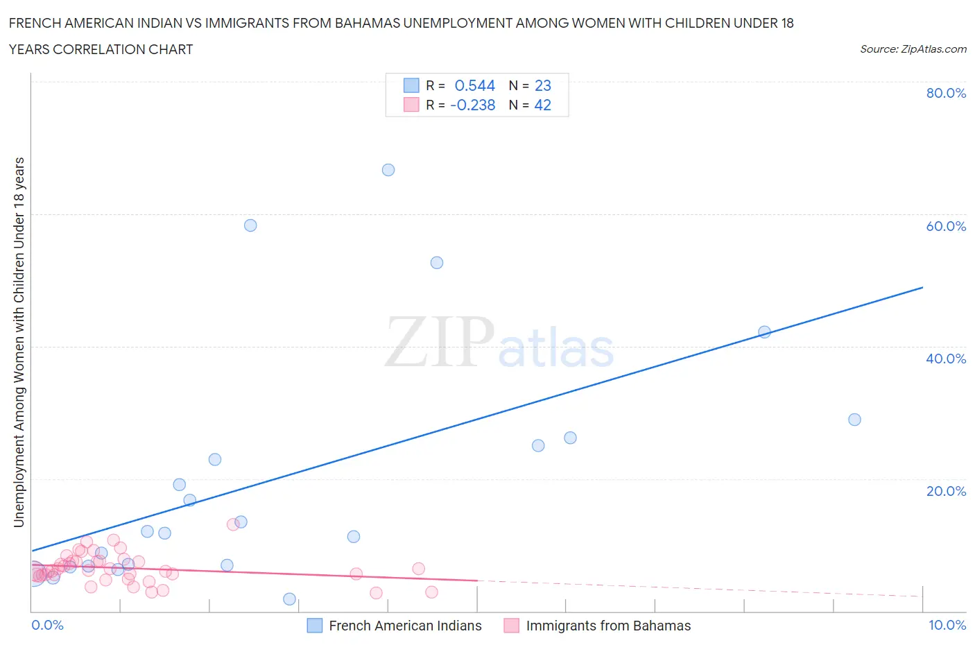 French American Indian vs Immigrants from Bahamas Unemployment Among Women with Children Under 18 years