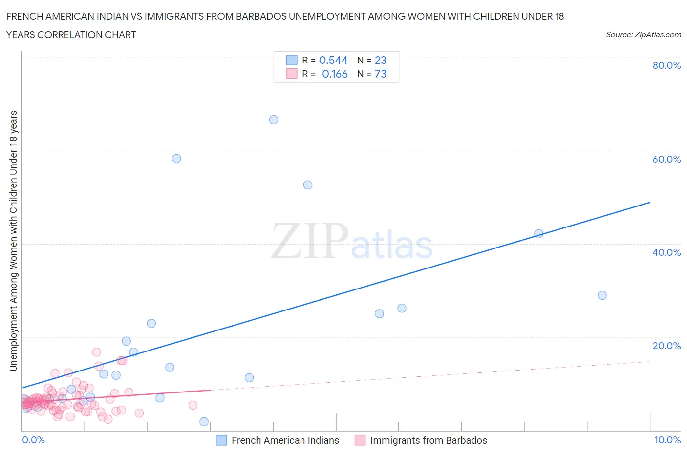 French American Indian vs Immigrants from Barbados Unemployment Among Women with Children Under 18 years