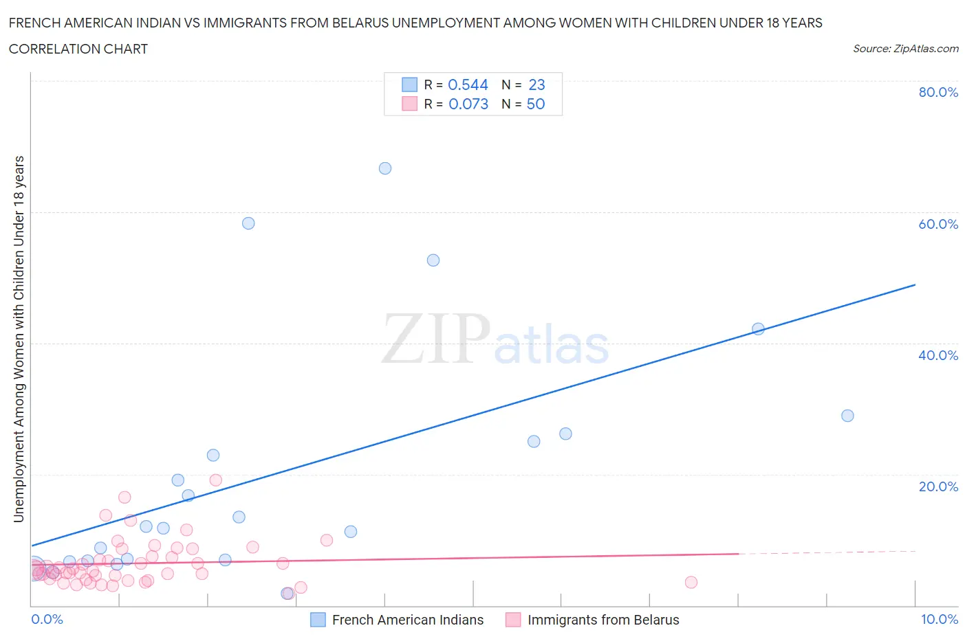 French American Indian vs Immigrants from Belarus Unemployment Among Women with Children Under 18 years