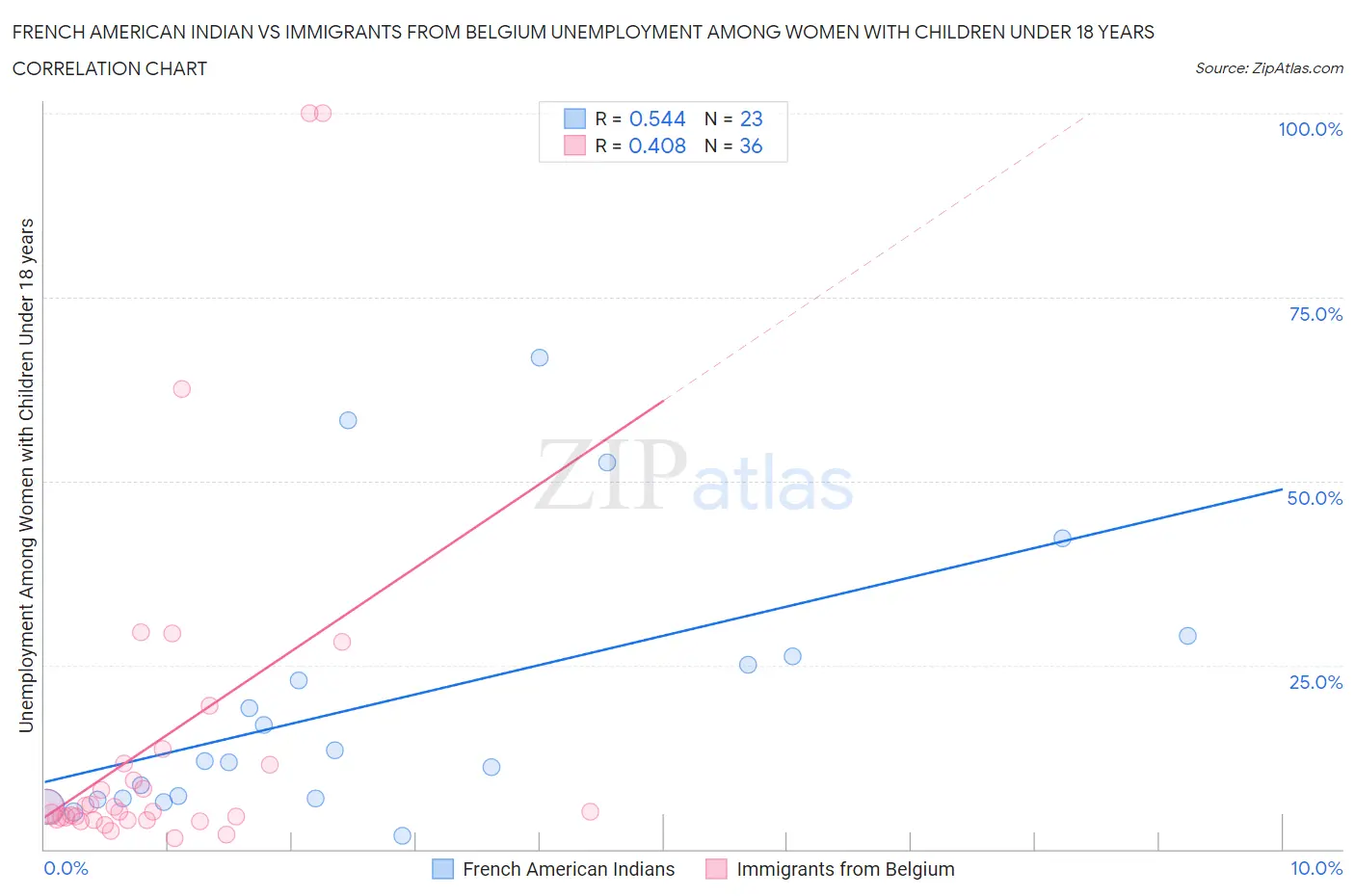 French American Indian vs Immigrants from Belgium Unemployment Among Women with Children Under 18 years