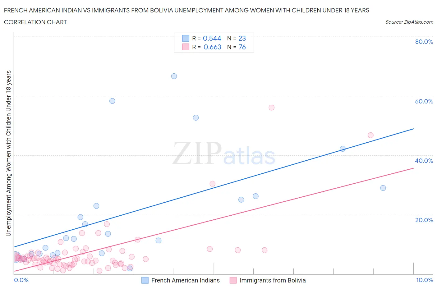 French American Indian vs Immigrants from Bolivia Unemployment Among Women with Children Under 18 years