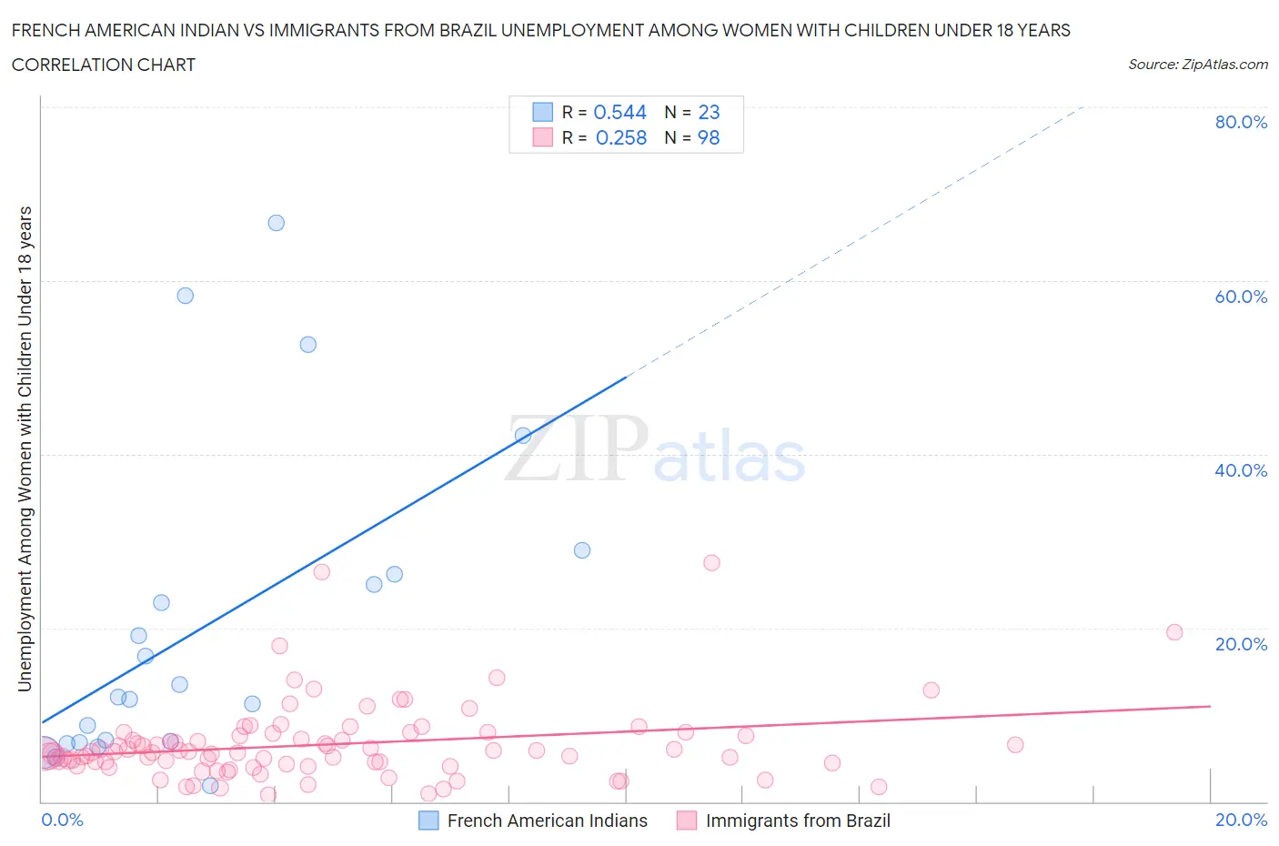 French American Indian vs Immigrants from Brazil Unemployment Among Women with Children Under 18 years