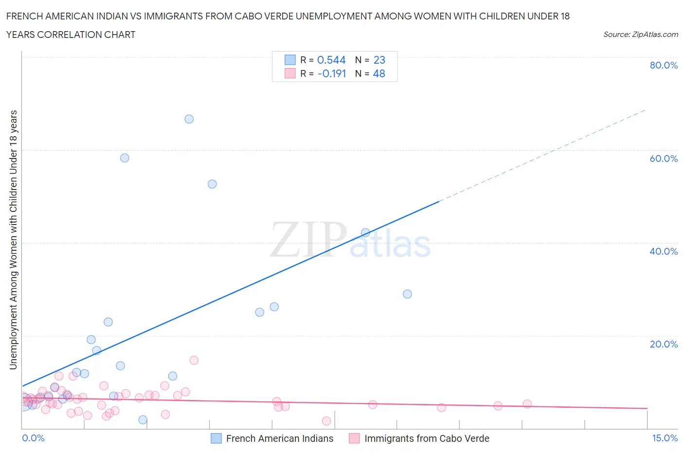 French American Indian vs Immigrants from Cabo Verde Unemployment Among Women with Children Under 18 years