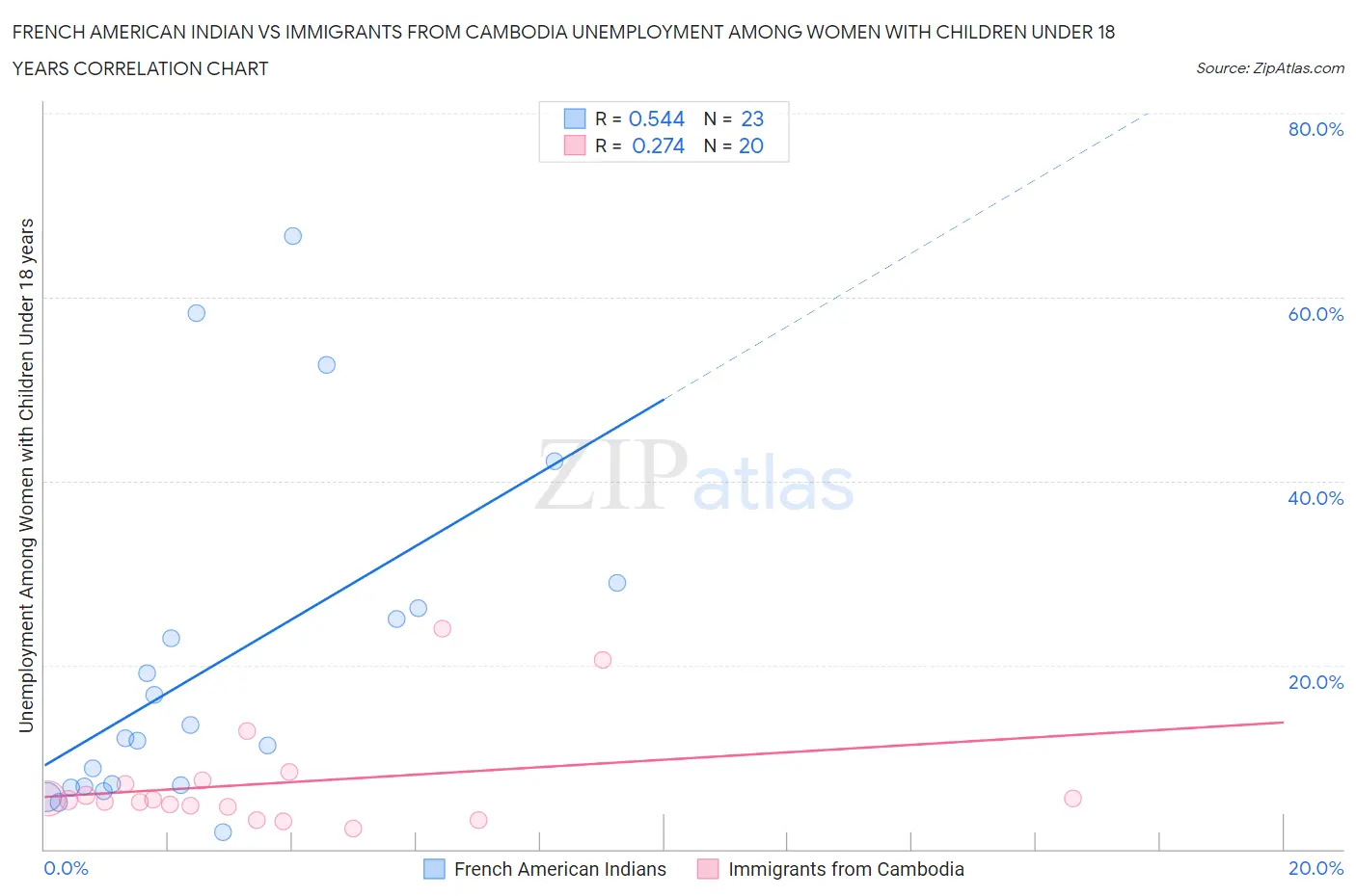 French American Indian vs Immigrants from Cambodia Unemployment Among Women with Children Under 18 years