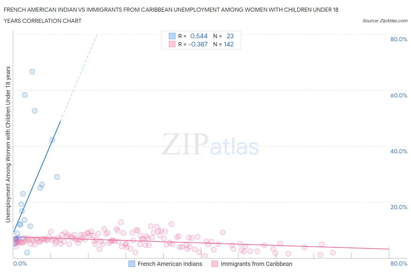 French American Indian vs Immigrants from Caribbean Unemployment Among Women with Children Under 18 years