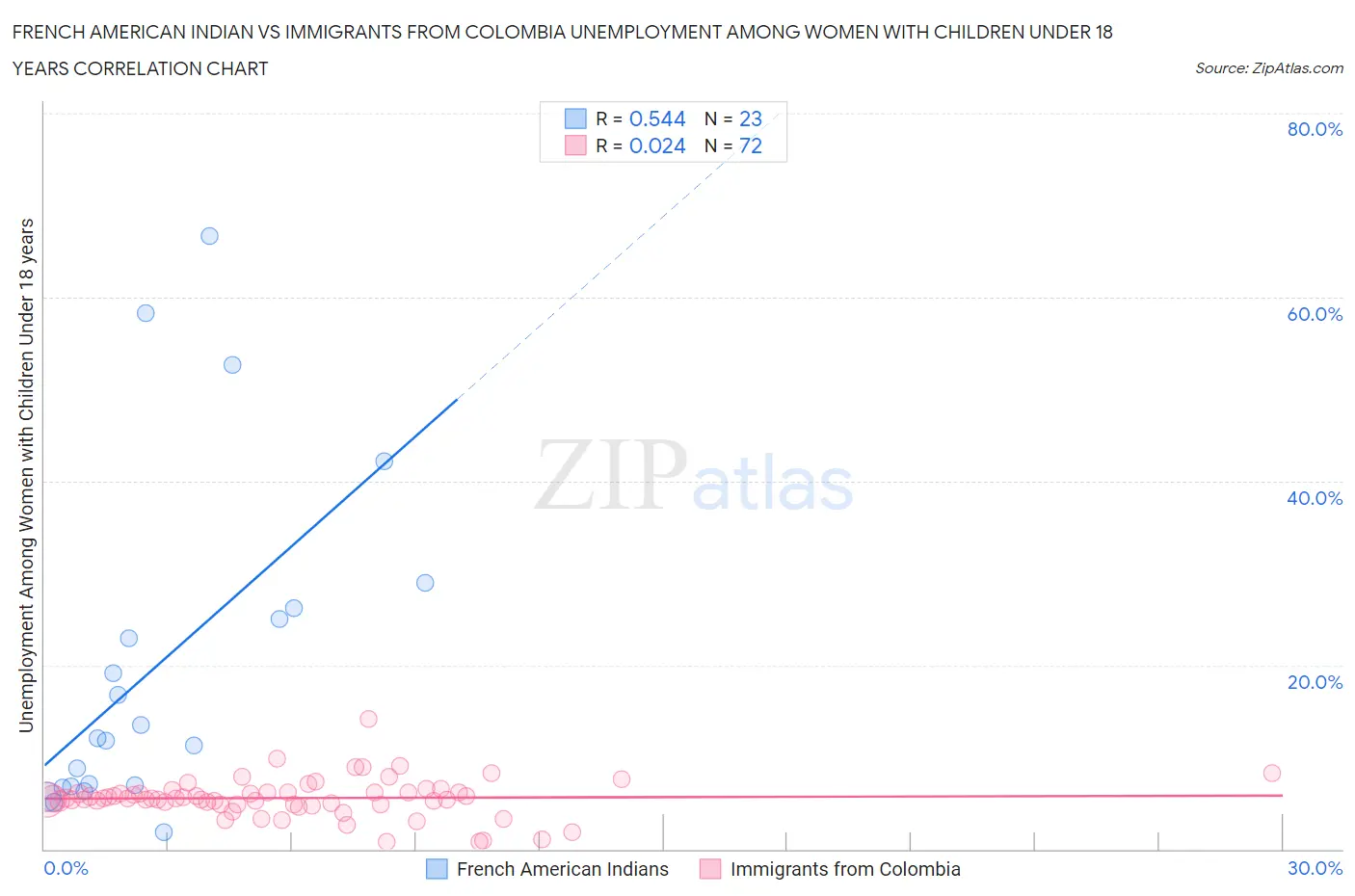 French American Indian vs Immigrants from Colombia Unemployment Among Women with Children Under 18 years