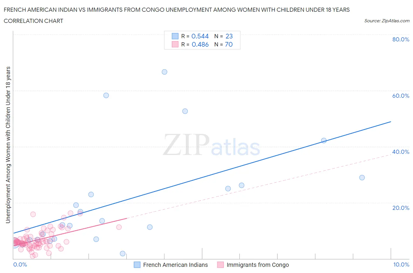 French American Indian vs Immigrants from Congo Unemployment Among Women with Children Under 18 years