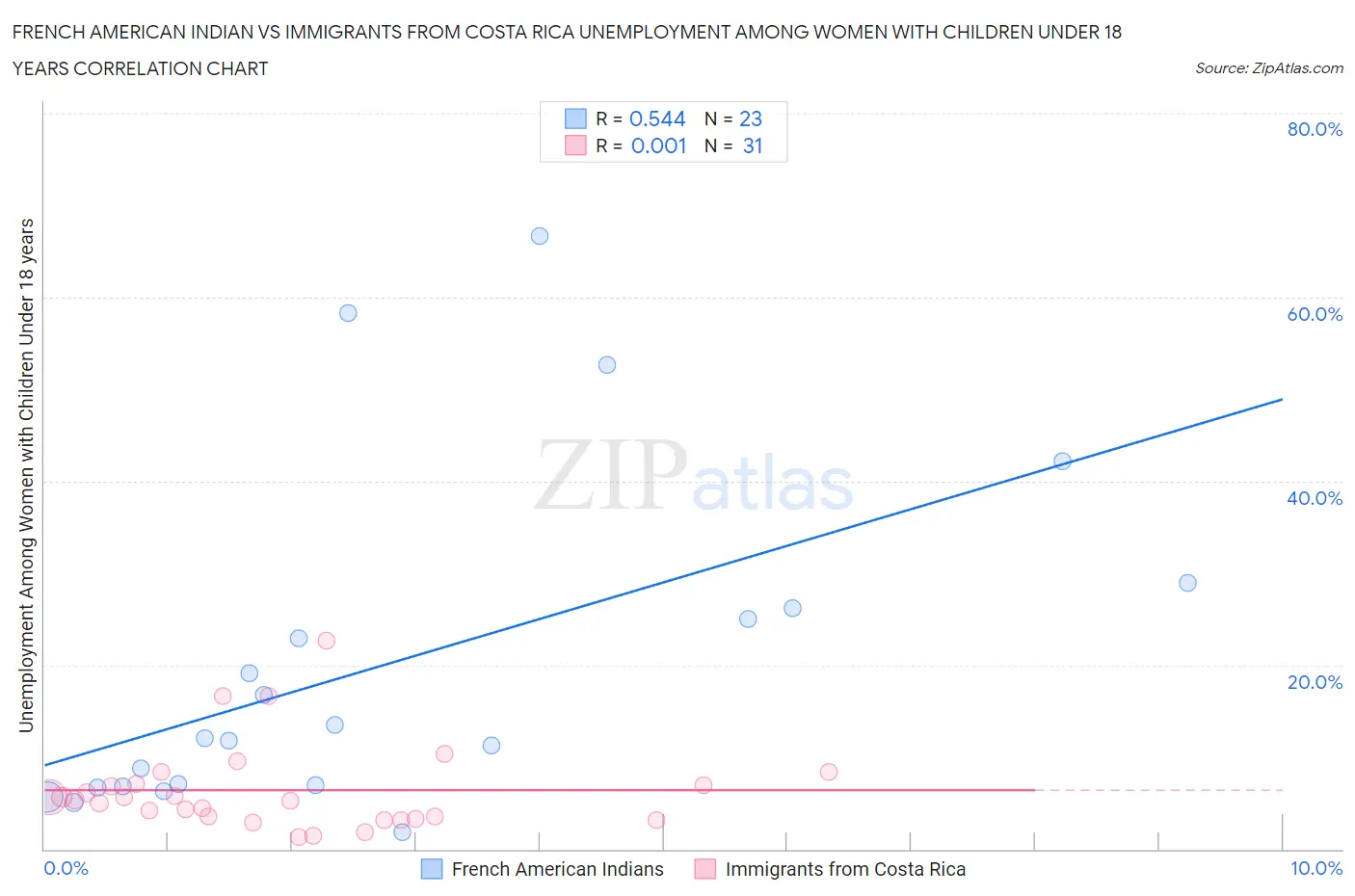 French American Indian vs Immigrants from Costa Rica Unemployment Among Women with Children Under 18 years