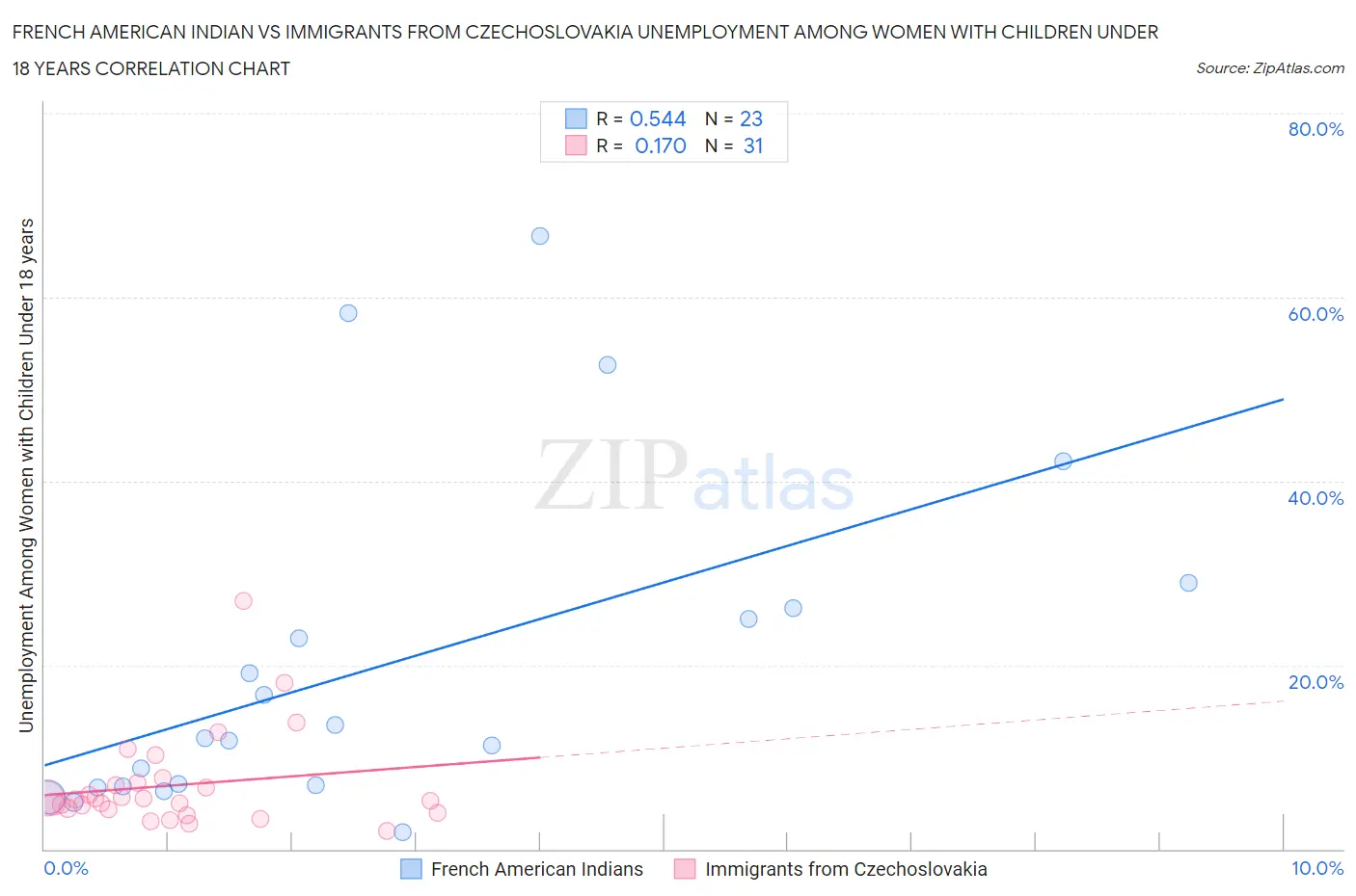 French American Indian vs Immigrants from Czechoslovakia Unemployment Among Women with Children Under 18 years