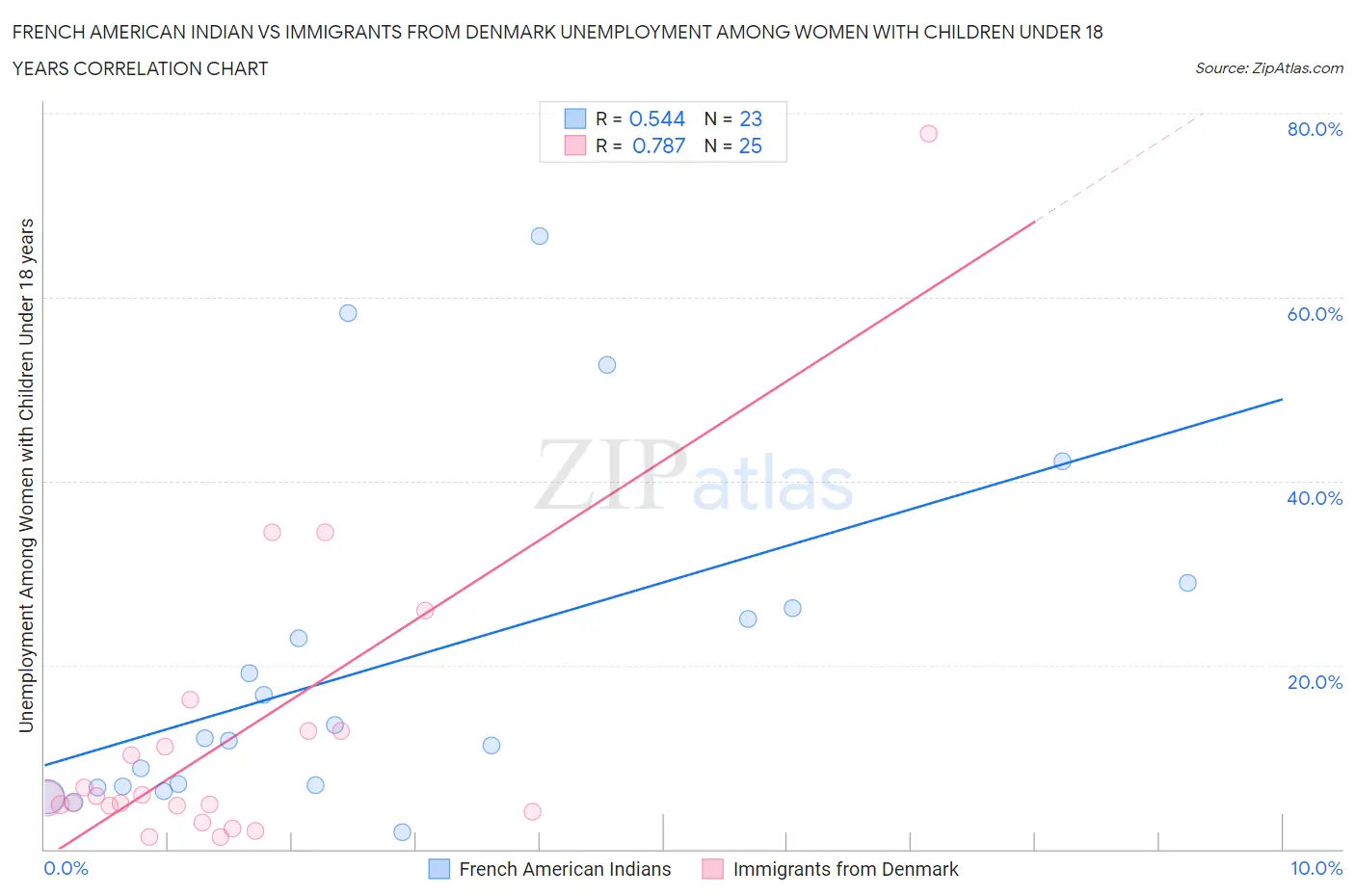 French American Indian vs Immigrants from Denmark Unemployment Among Women with Children Under 18 years