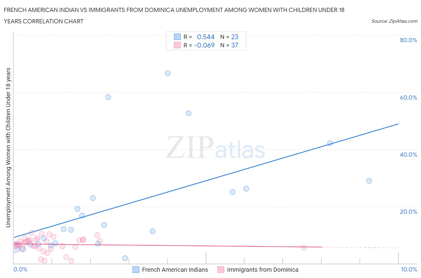 French American Indian vs Immigrants from Dominica Unemployment Among Women with Children Under 18 years